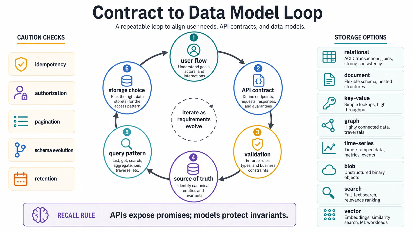 A contract to data model loop moves from user flow to API contract, validation, source of truth, query pattern, and storage choice, with caution checks for idempotency, authorization, pagination, schema evolution, and retention.