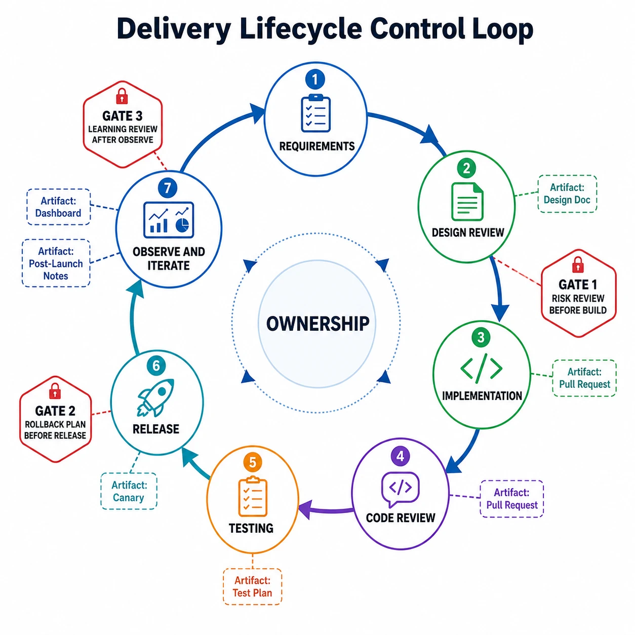 A delivery lifecycle control loop shows requirements, design review, implementation, code review, testing, release, observe and iterate, with ownership in the center. Gates include risk review before build, rollback plan before release, and learning review after observation.