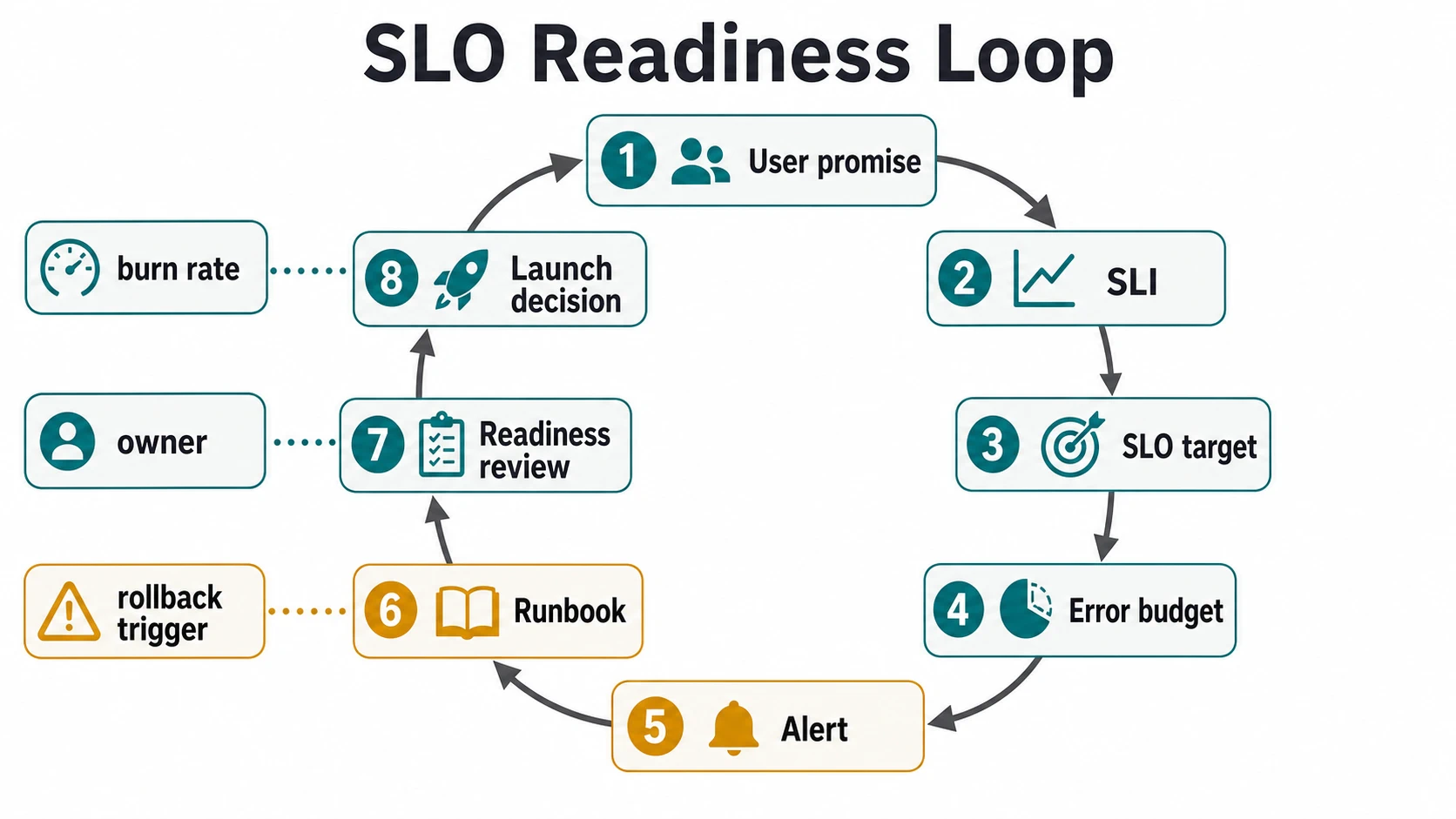 An SLO readiness loop moves from user promise to SLI, SLO target, error budget, alert, runbook, readiness review, and launch decision, with side labels for burn rate, owner, and rollback trigger.