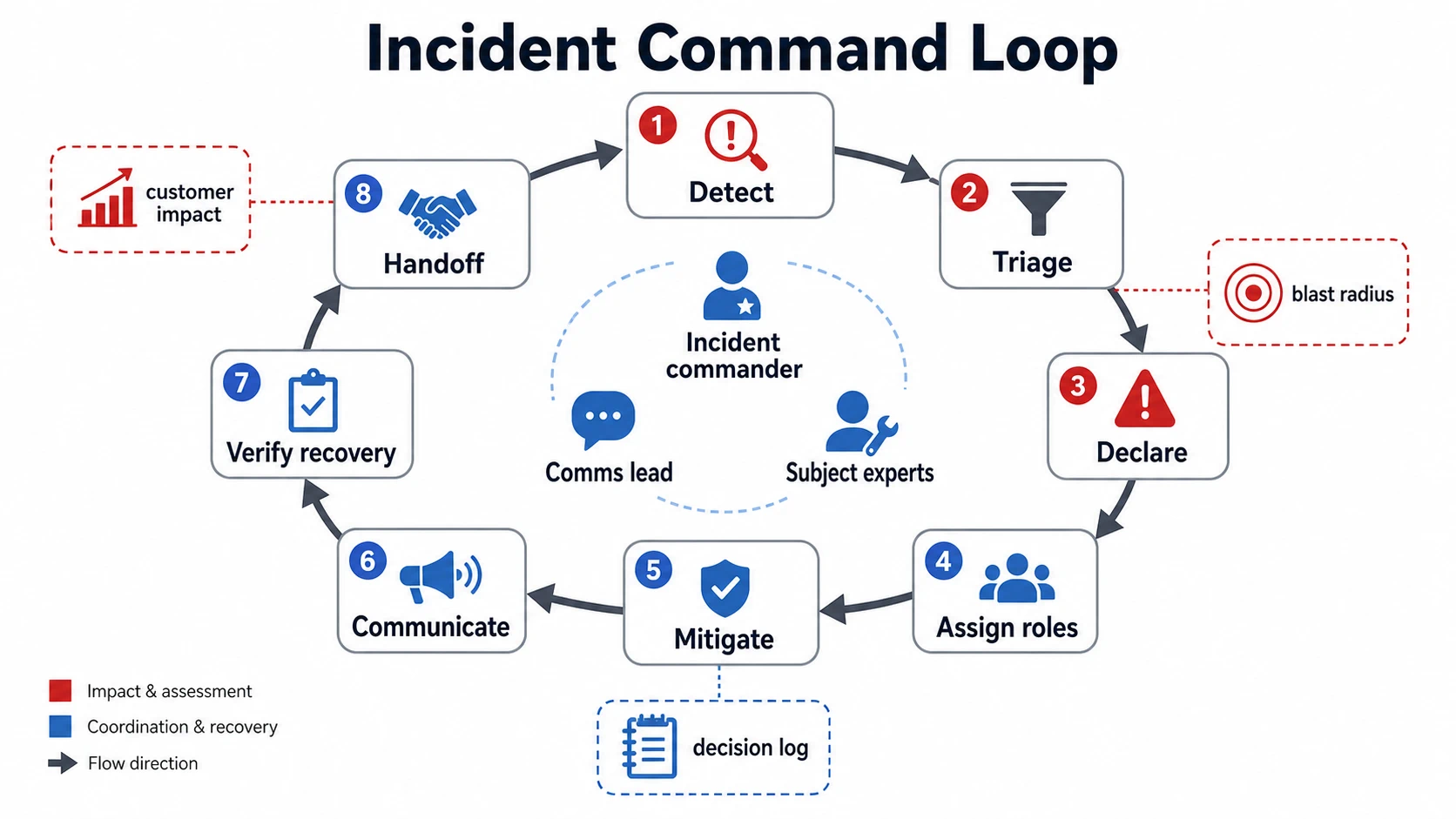 An incident command loop shows detect, triage, declare, assign roles, mitigate, communicate, verify recovery, and handoff around incident commander, communications lead, and subject experts, with customer impact, blast radius, and decision log labels.