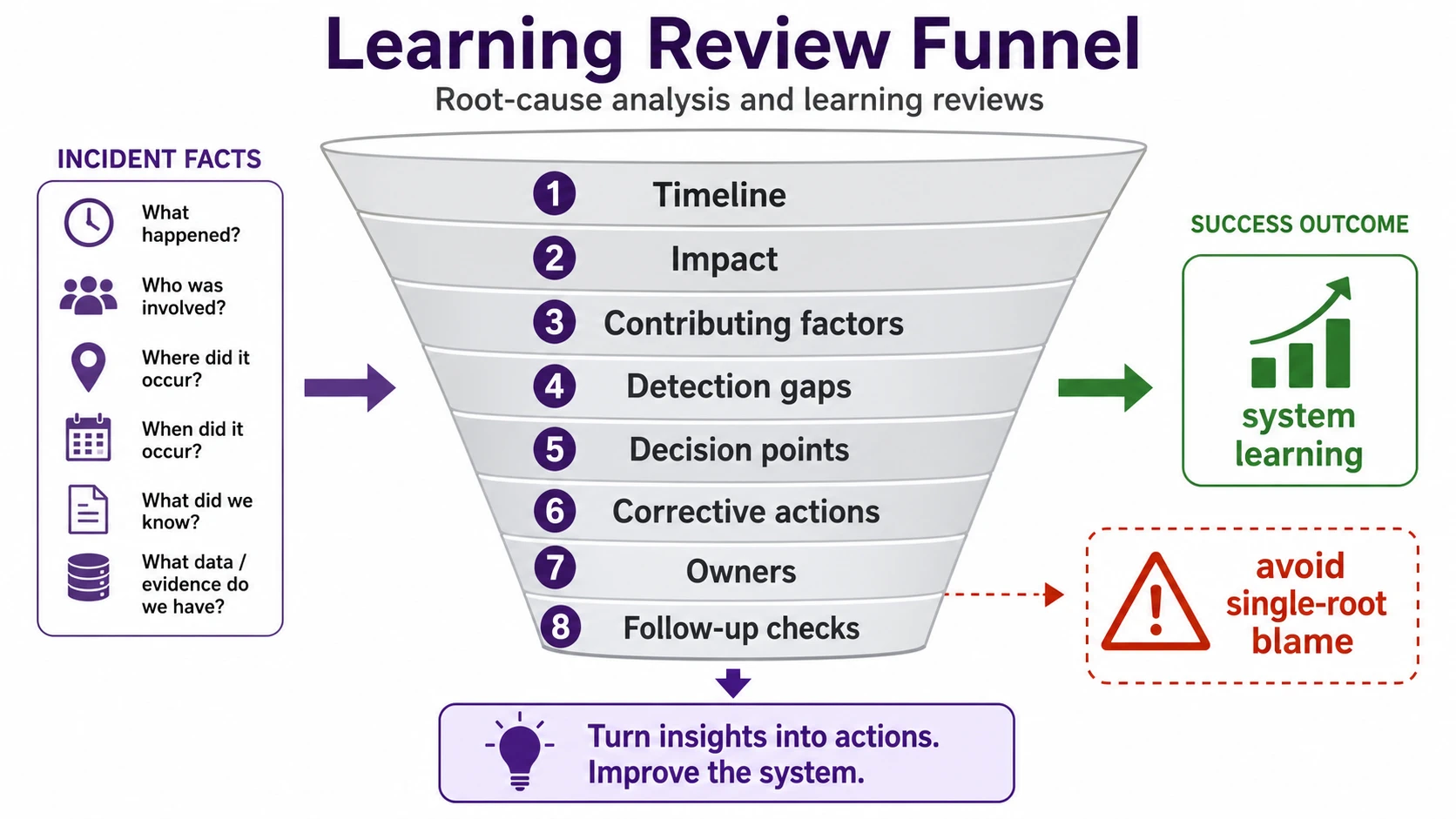 A learning review funnel turns incident facts into timeline, impact, contributing factors, detection gaps, decision points, corrective actions, owners, and follow-up checks, with warnings to avoid single-root blame and aim for system learning.