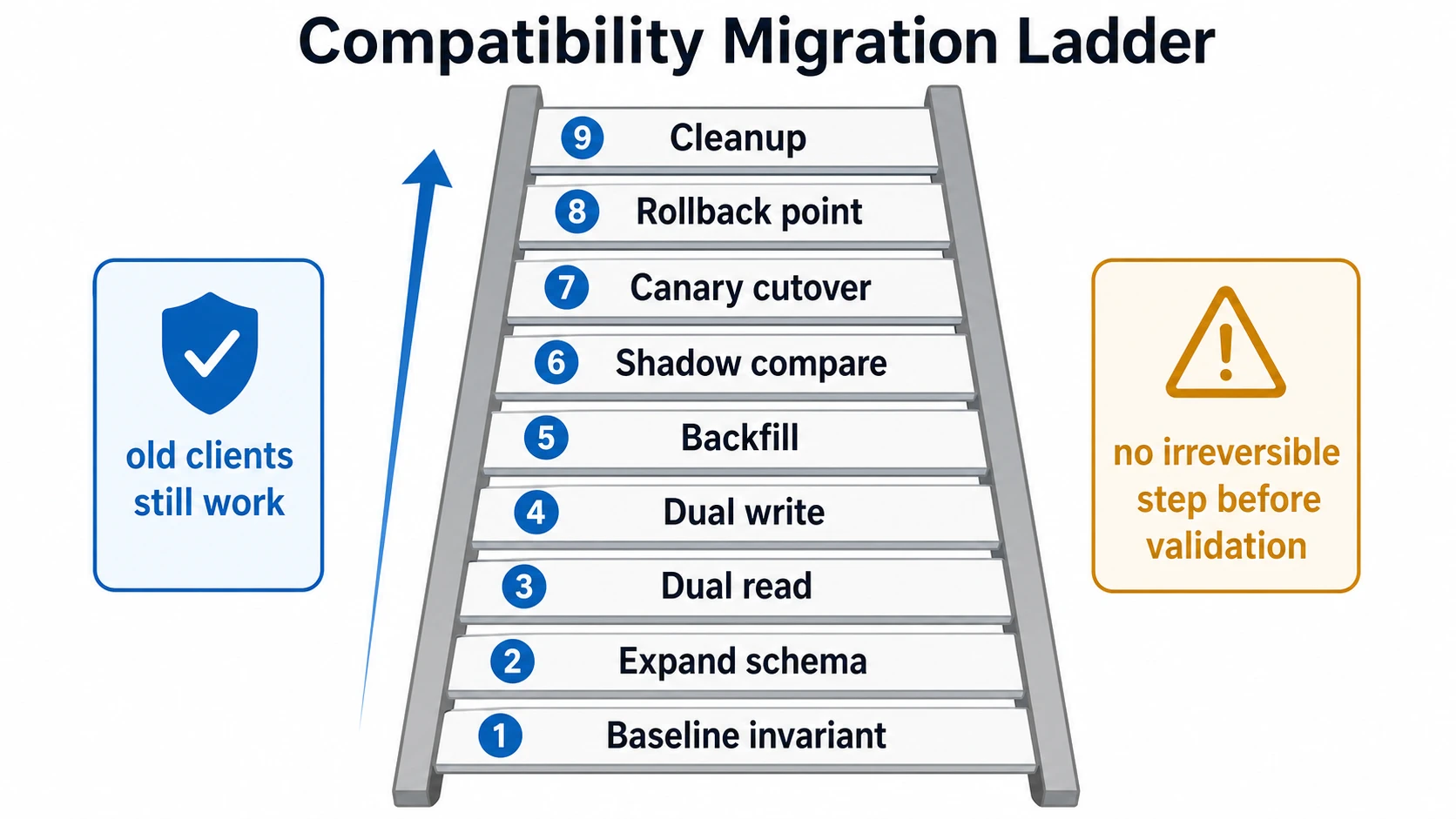 A schematic compatibility ladder begins with a baseline invariant, then expands the schema, runs old and new paths together, backfills, compares, cuts over, considers reversal, and cleans up while old clients continue to work.