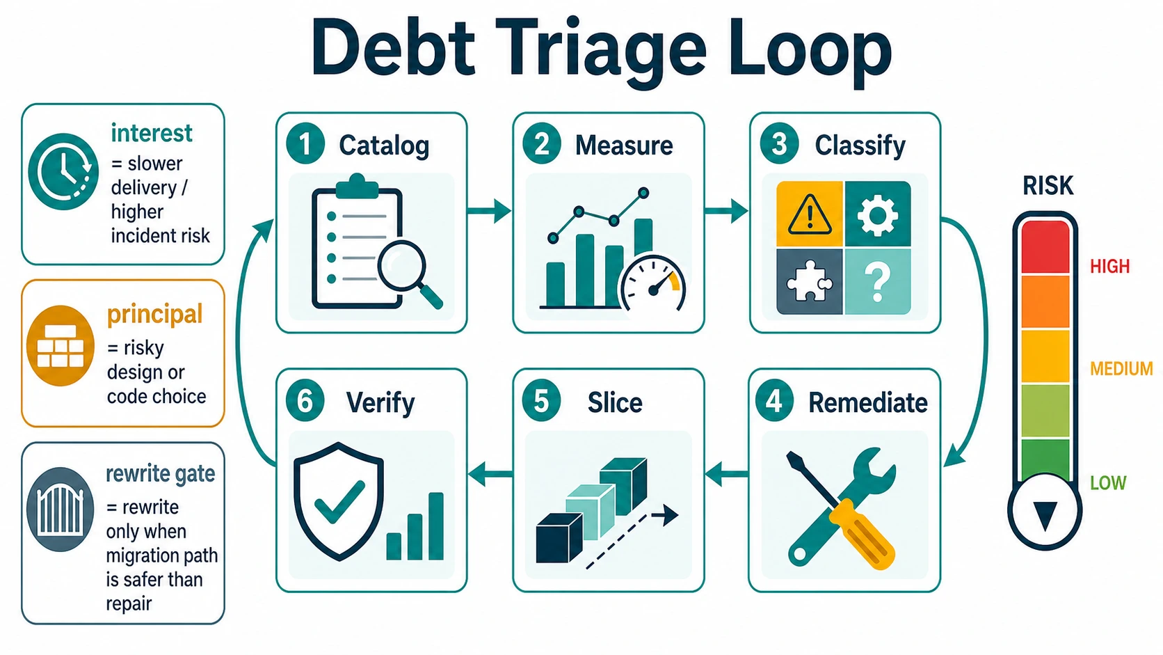 A schematic debt triage loop moves from cataloging and measuring recurring cost through classification, repair, slicing, and verification; side notes define principal, interest, and the rewrite gate.