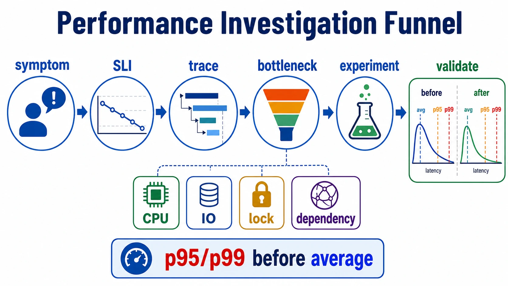 A performance investigation funnel moves from symptom to SLI, trace, bottleneck, experiment, and validation, with CPU, IO, lock, and dependency bottleneck classes and a p95/p99 before average reminder.