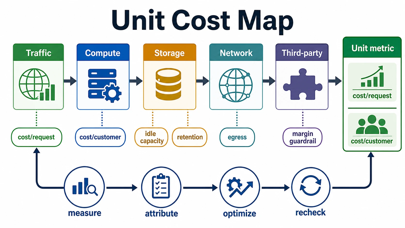 A unit cost map connects traffic, compute, storage, network, and third-party services to cost per request and cost per customer, then shows a loop through measurement, attribution, optimization, and rechecking.