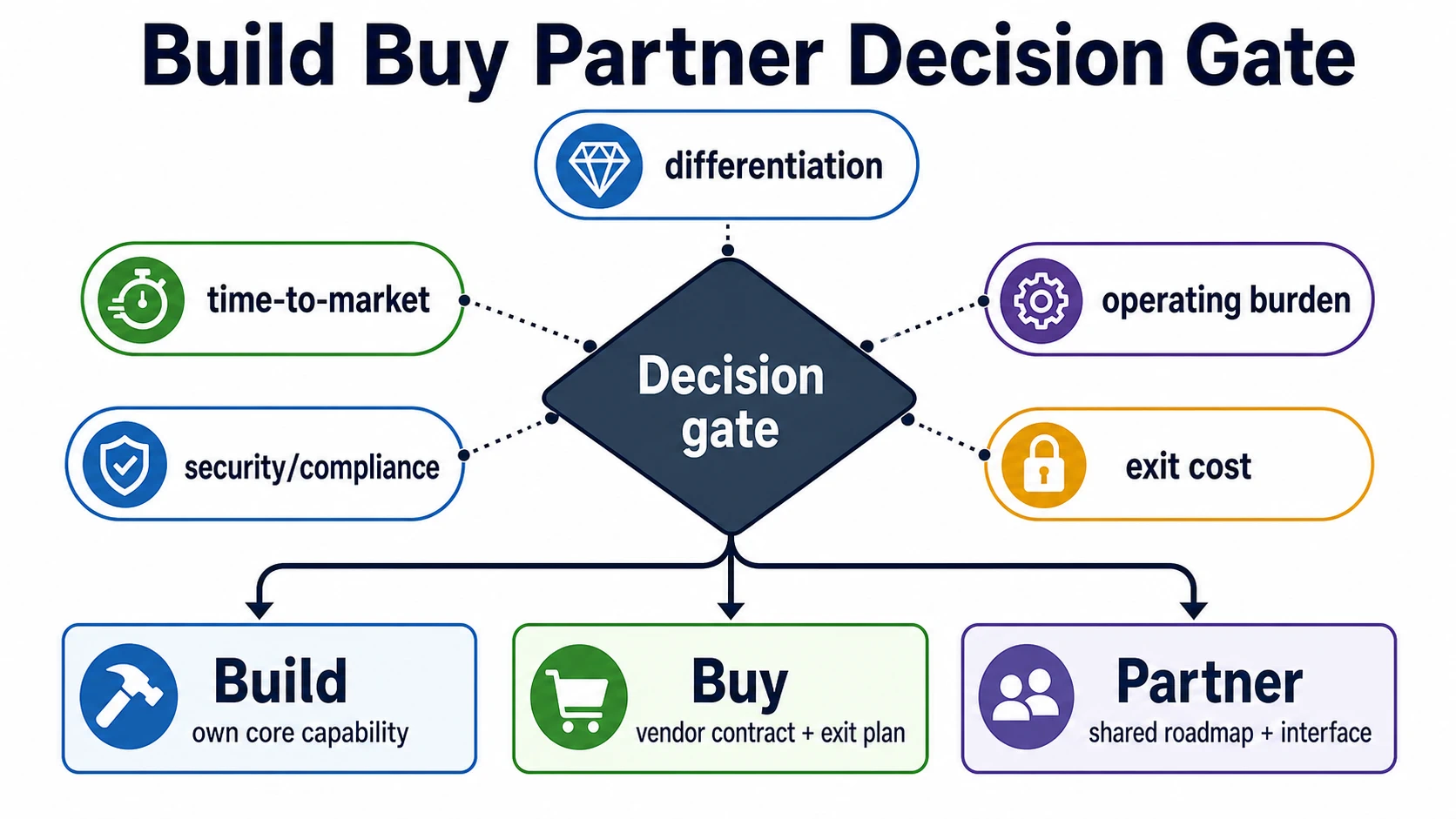 A build, buy, or partner decision gate connects differentiation, time to market, operating burden, security and compliance, and exit cost to the three sourcing options.