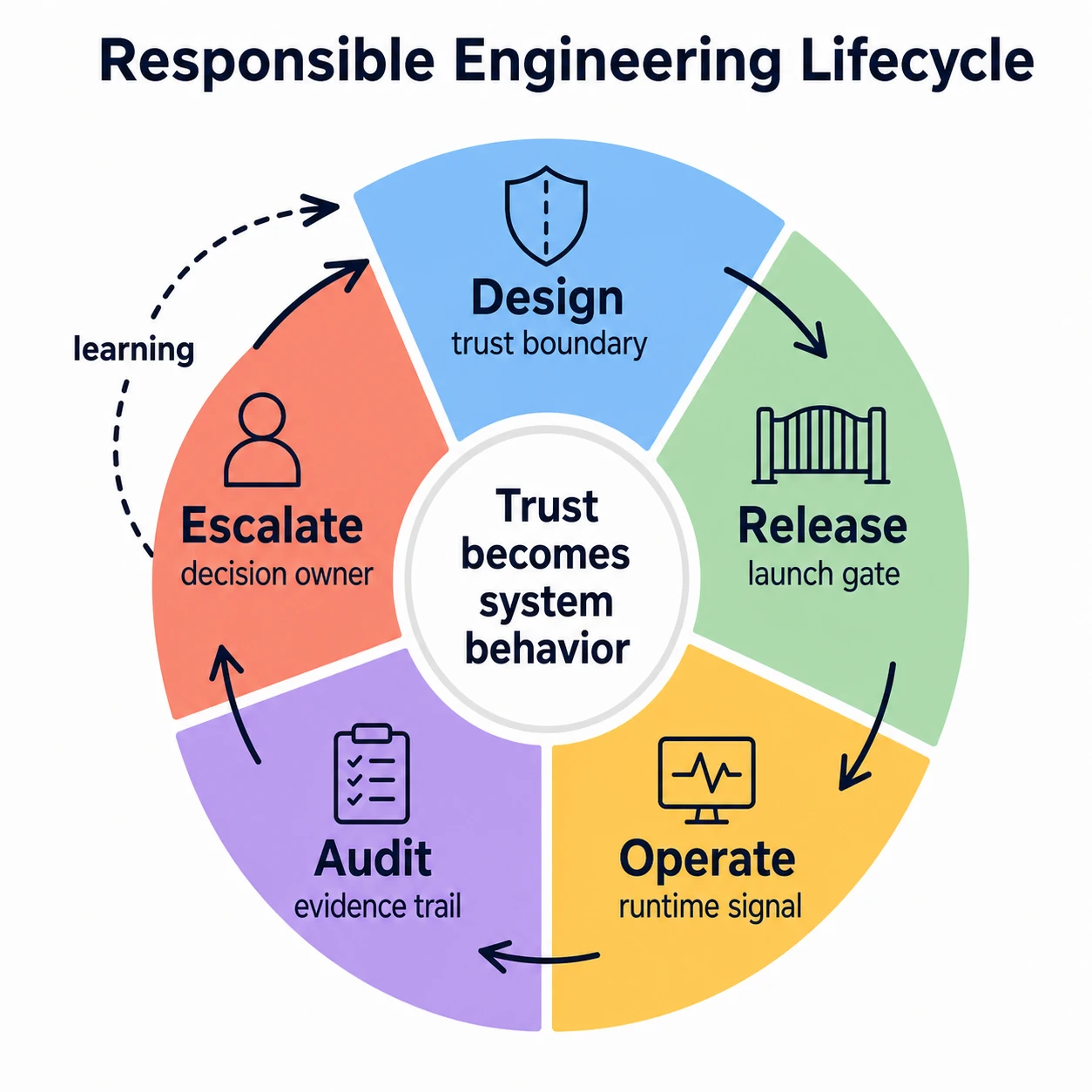 A lifecycle wheel connects design at the trust boundary, release gates, runtime operation, audit evidence, escalation to a decision owner, and learning back into design.