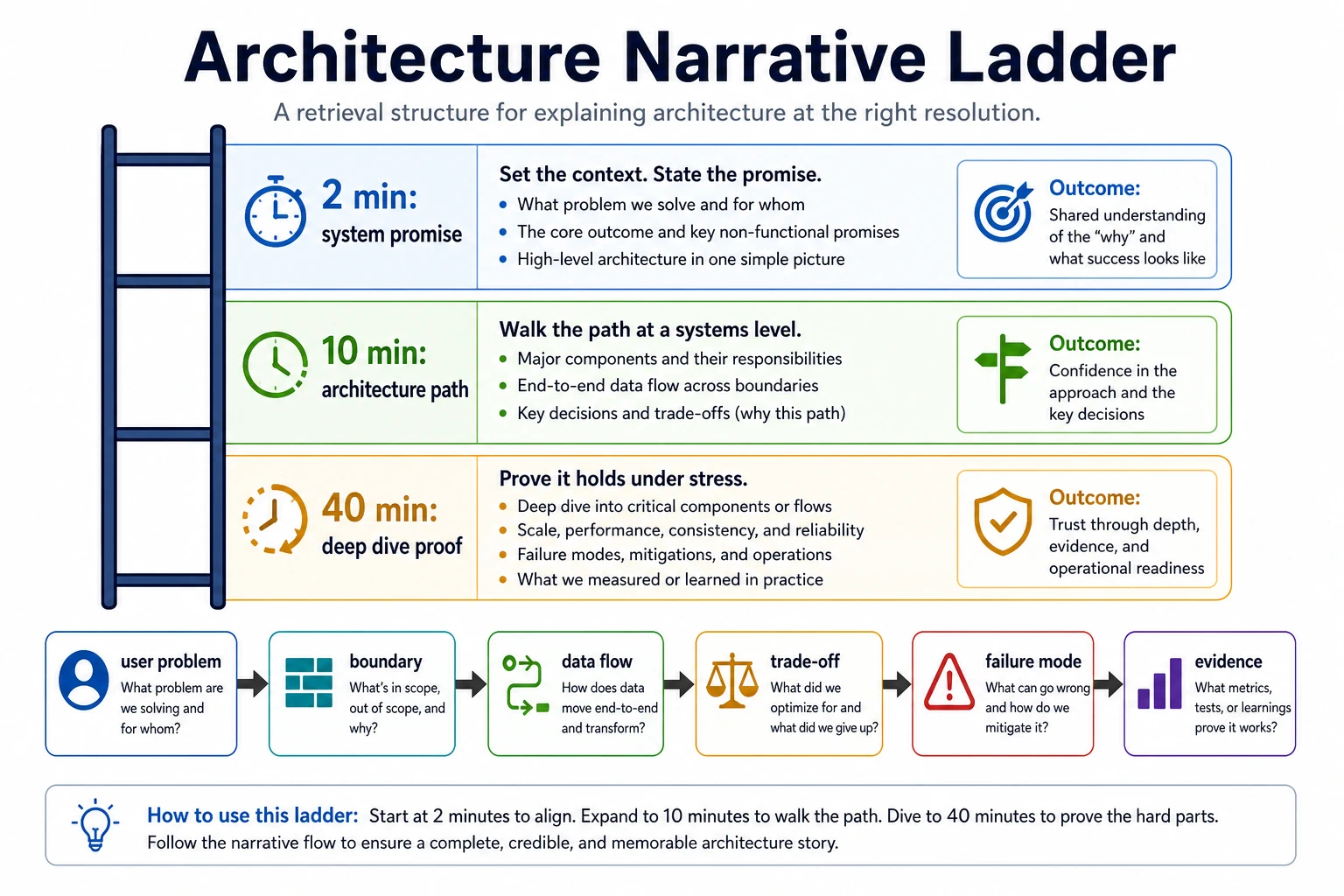 Architecture narrative ladder with three levels: two-minute system promise, ten-minute architecture path, and forty-minute deep dive proof. A flow beneath links user problem, boundary, data flow, trade-off, failure mode, and evidence.