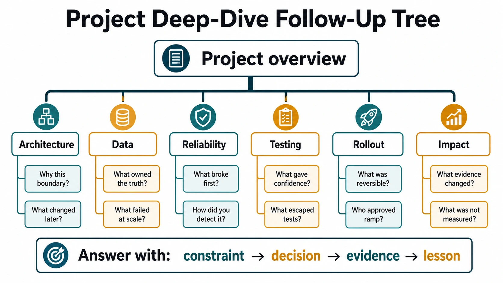 Project deep-dive follow-up tree branching from a project overview into architecture, data, reliability, testing, rollout, and impact, with two questions beneath each branch and an answer path of constraint, decision, evidence, and lesson.