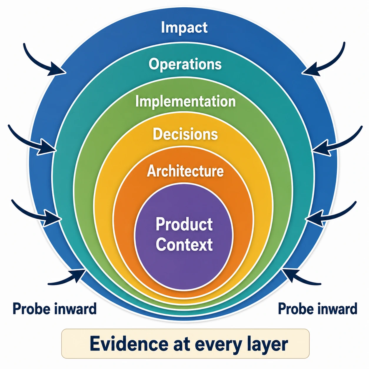 A project onion diagram shows impact, operations, implementation, decisions, architecture, and product context as layers, with probe arrows moving inward and evidence expected at every layer.