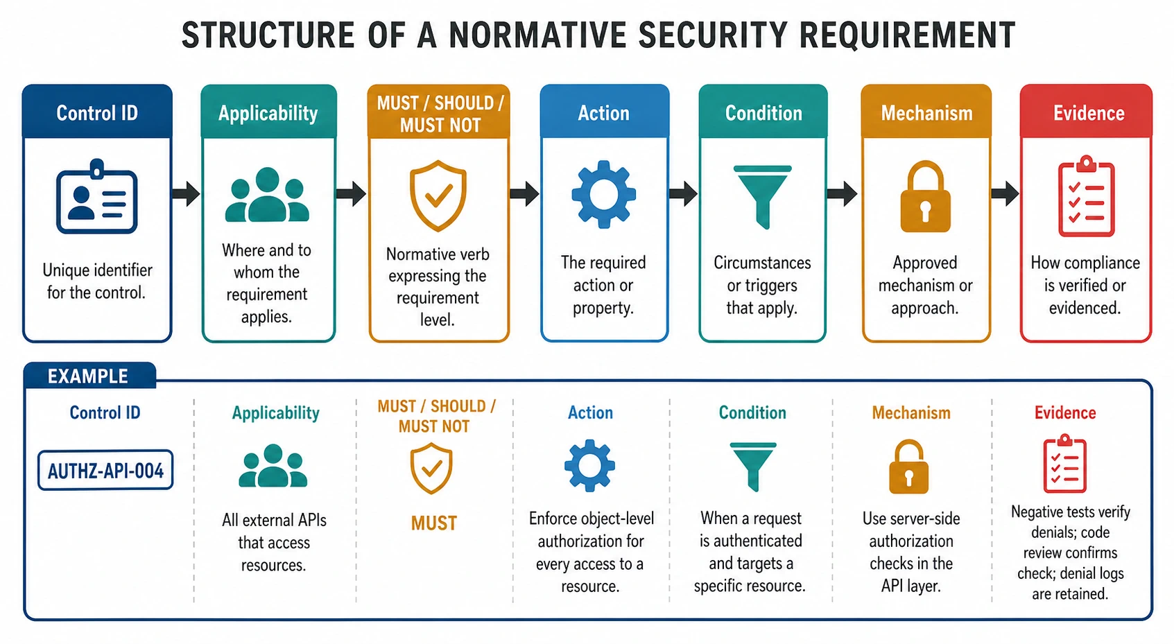 Normative security requirement grammar showing control ID, applicability, normative verb, action, condition, mechanism, and evidence, plus an object-level authorization example.