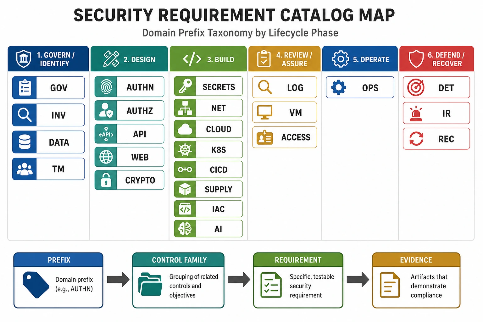 Security requirement catalog map grouping prefixes by lifecycle phase and showing prefix to control family to requirement to evidence.