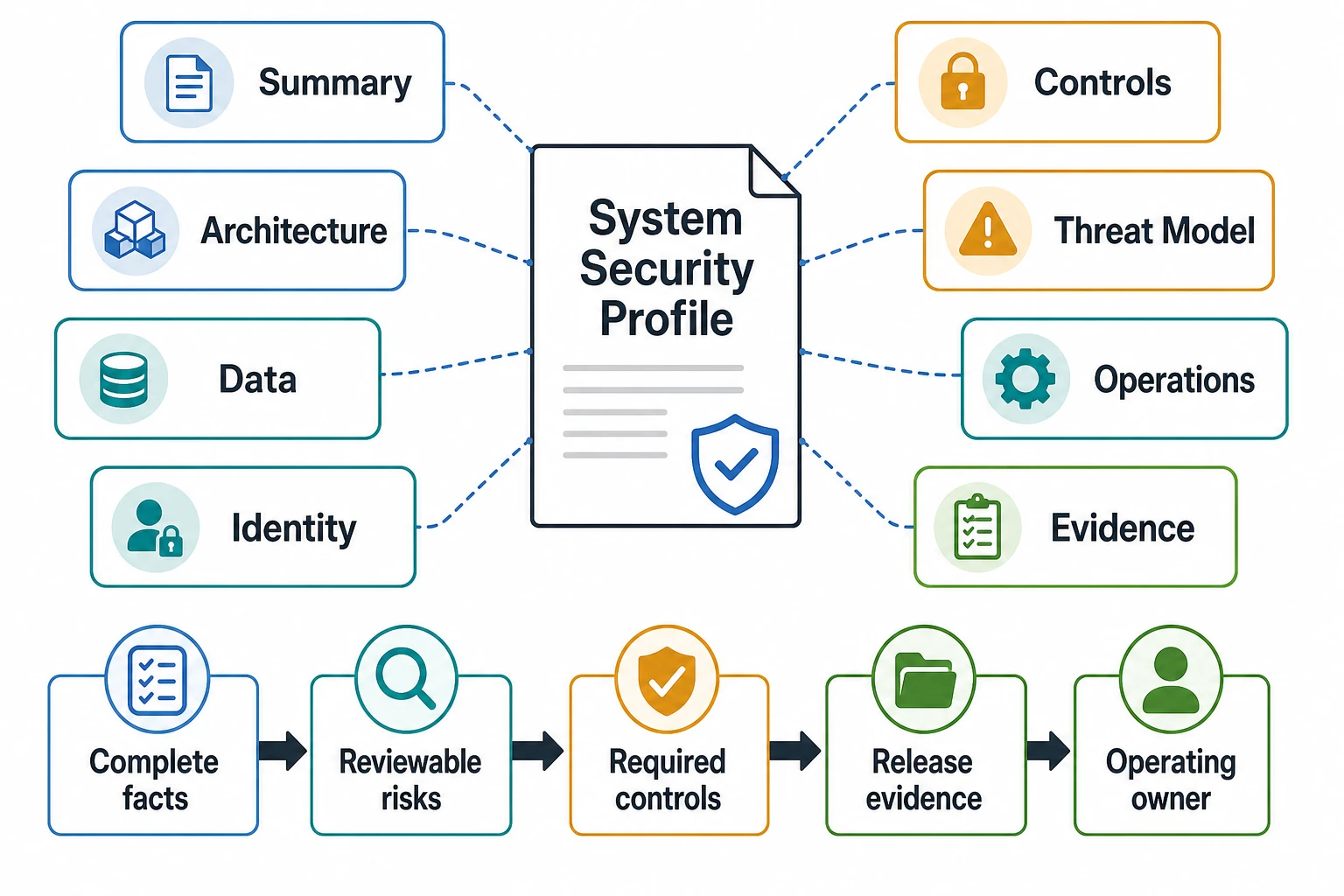 System Security Profile map connecting summary, architecture, data, identity, controls, threat model, operations, and evidence to reviewable risks, required controls, release evidence, and operating owner.
