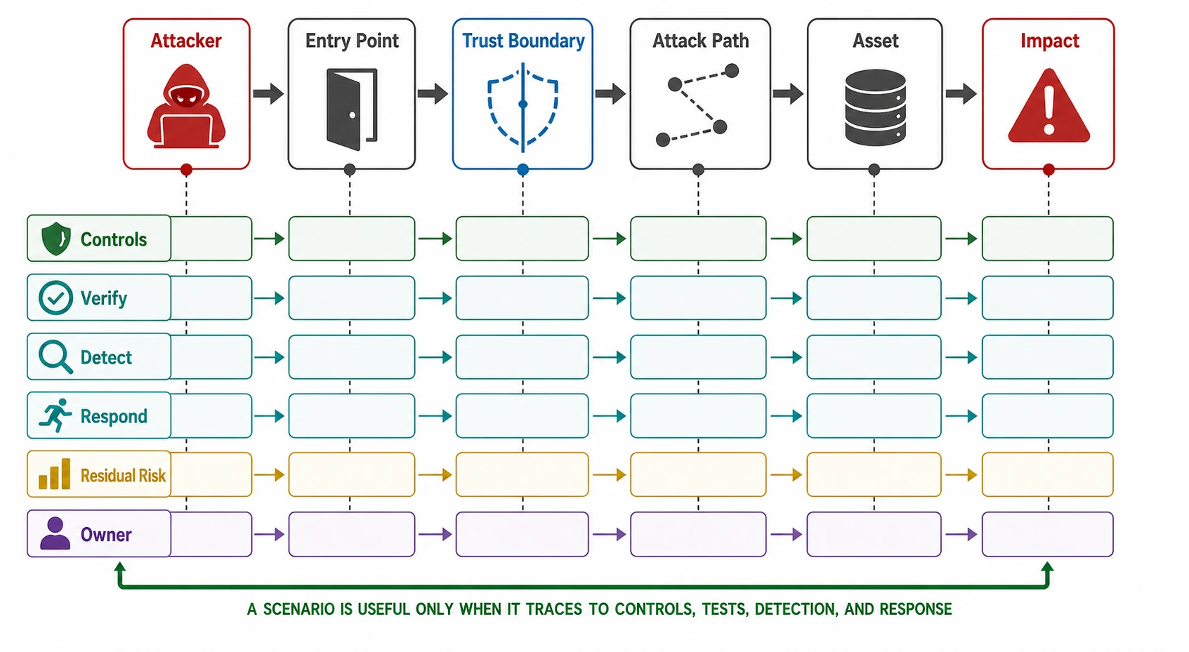 Threat scenario traceability diagram from attacker, entry point, trust boundary, attack path, asset, and impact to controls, verification, detection, response, residual risk, and owner.