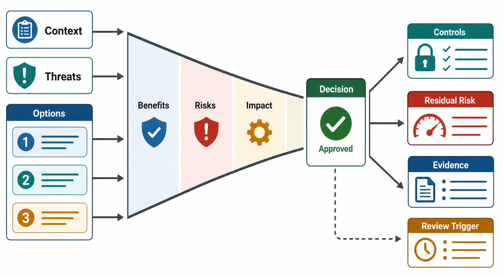 Security Architecture Decision Record funnel showing context, threats, options, benefits, risks, impact, approved decision, required controls, residual risk, evidence, and review trigger.