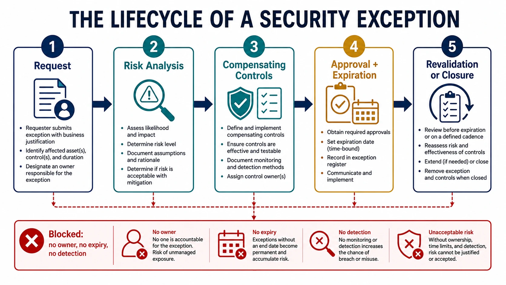 Security exception lifecycle showing request, risk analysis, compensating controls, approval and expiration, revalidation or closure, with blocked conditions for no owner, no expiry, and no detection.