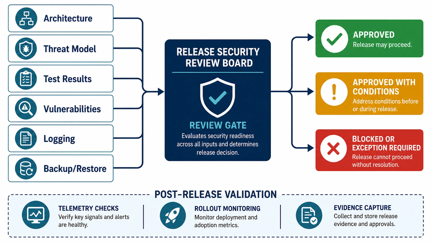 Release security review board showing architecture, threat model, test results, vulnerabilities, logging, and backup restore inputs flowing into a review gate with approved, approved with conditions, and blocked or exception required outcomes.