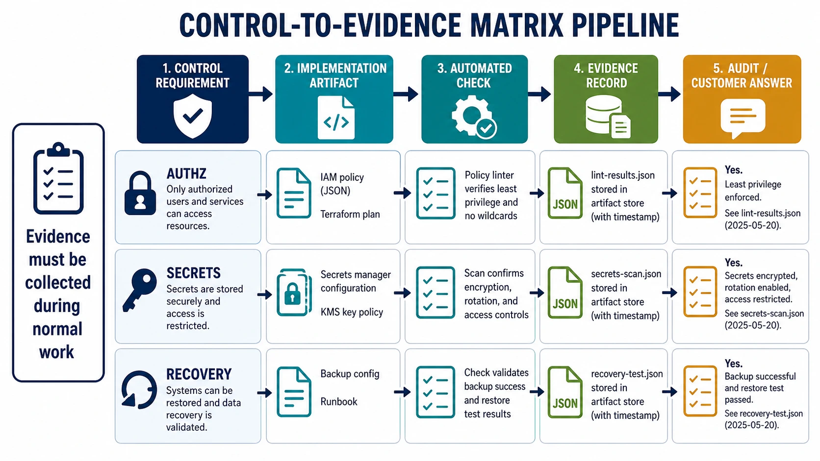 Control-to-evidence matrix pipeline showing control requirement, implementation artifact, automated check, evidence record, and audit or customer answer, with example rows for authorization, secrets, and recovery.