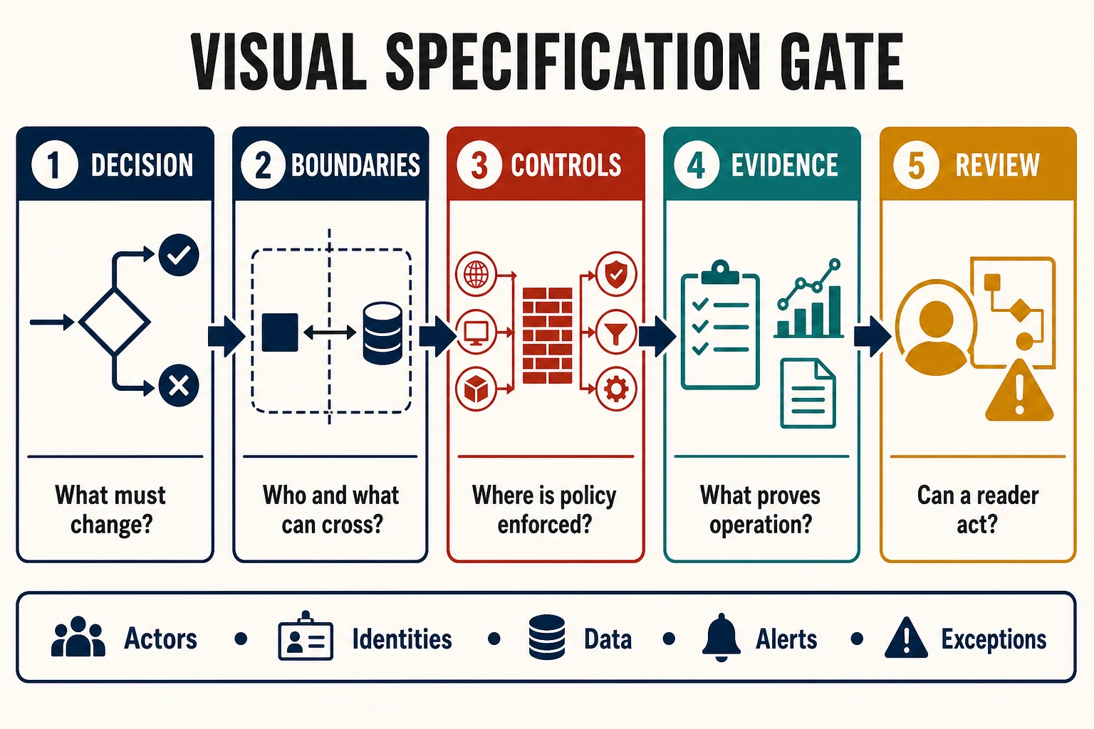 Five-stage visual specification gate: identify the decision, show boundaries, place controls, connect evidence, and confirm that a reader can act; actors, identities, data, alerts, and exceptions remain visible across every stage.