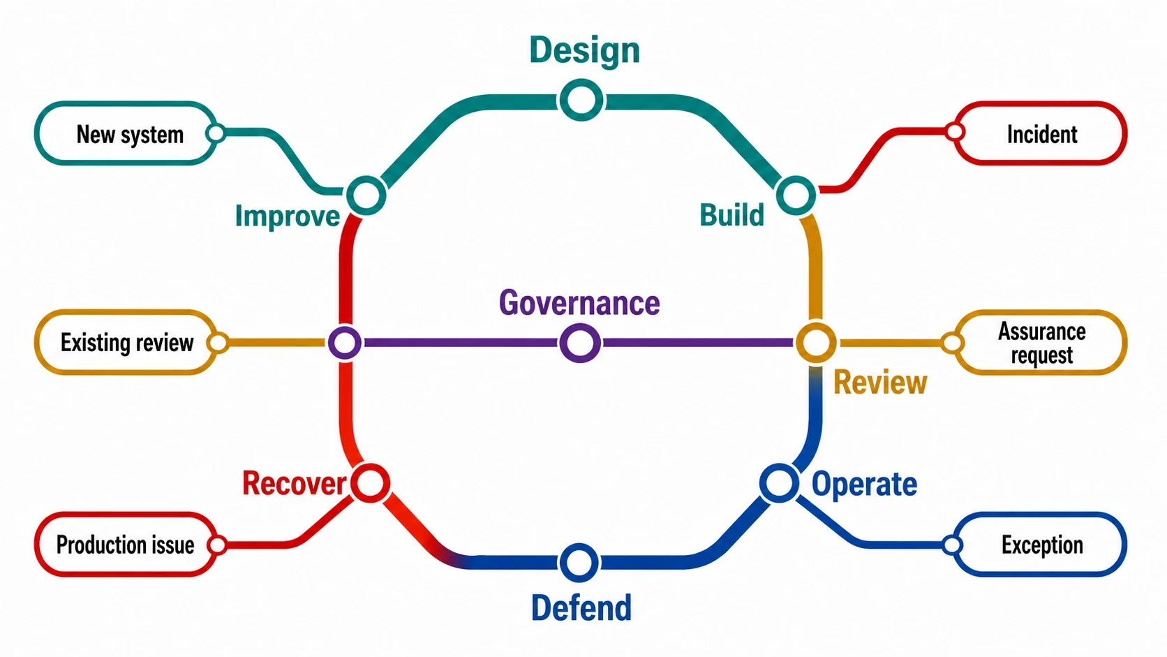 A lifecycle route map connects Design, Build, Review, Operate, Defend, Recover, and Improve, with Governance crossing the loop and entry stations for new systems, existing reviews, production issues, incidents, assurance requests, and exceptions.
