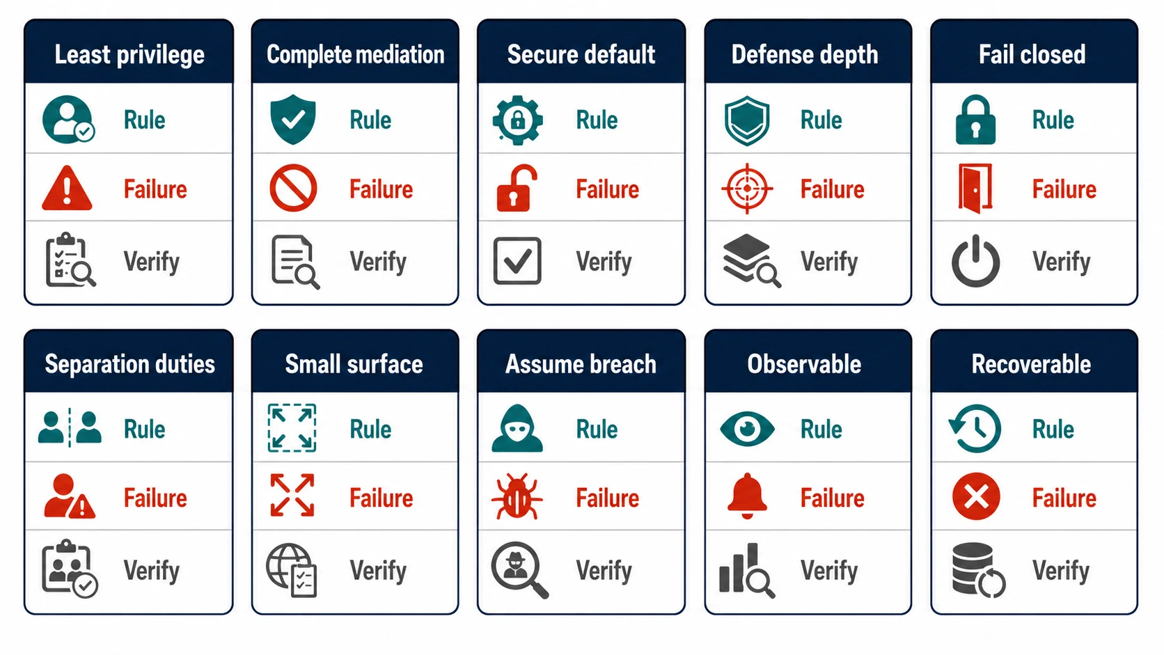Ten principle cards list Least privilege, Complete mediation, Secure default, Defense depth, Fail closed, Separation duties, Small surface, Assume breach, Observable, and Recoverable. Each card contains rows for rule, failure, and verification.