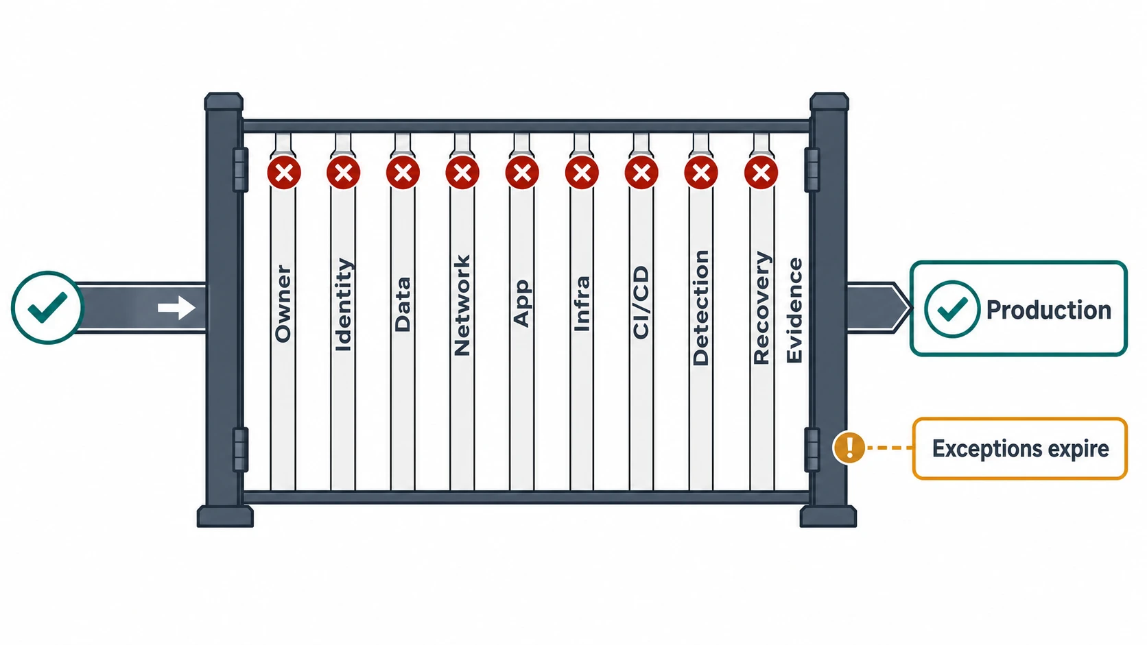 A launch path reaches a production gate with bars labeled Owner, Identity, Data, Network, App, Infra, CI/CD, Detection, Recovery, and Evidence. A side marker says exceptions expire.
