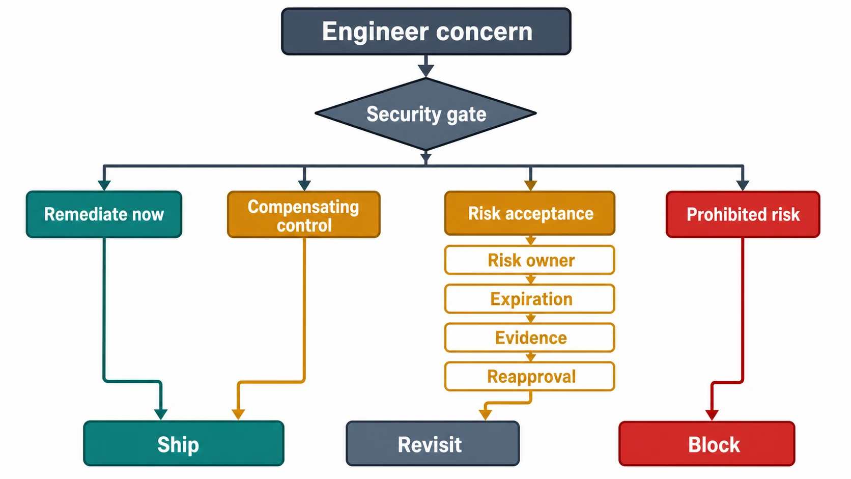 A flowchart starts with Engineer concern and Security gate, then branches to Remediate now, Compensating control, Risk acceptance, and Prohibited risk. The risk acceptance path includes risk owner, expiration, evidence, and reapproval, ending at revisit. Other paths end at ship or block.