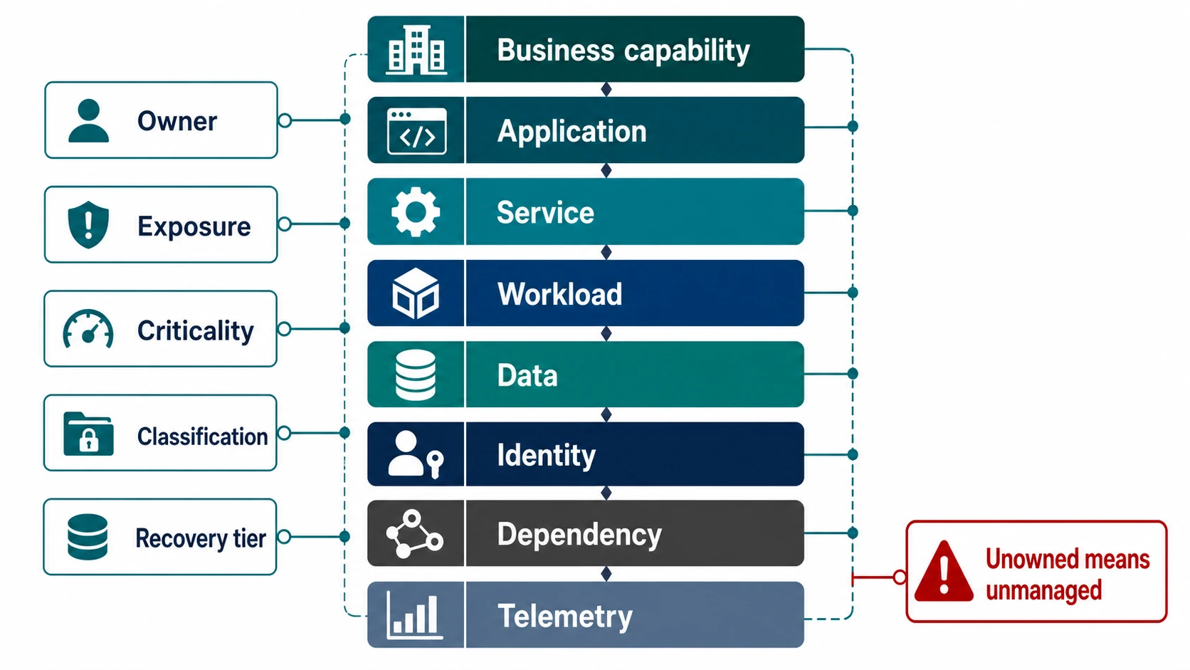 A layered inventory map stacks business capability, application, service, workload, data, identity, dependency, and telemetry. Side callouts identify owner, exposure, criticality, classification, and recovery tier. A warning states that unowned means unmanaged.