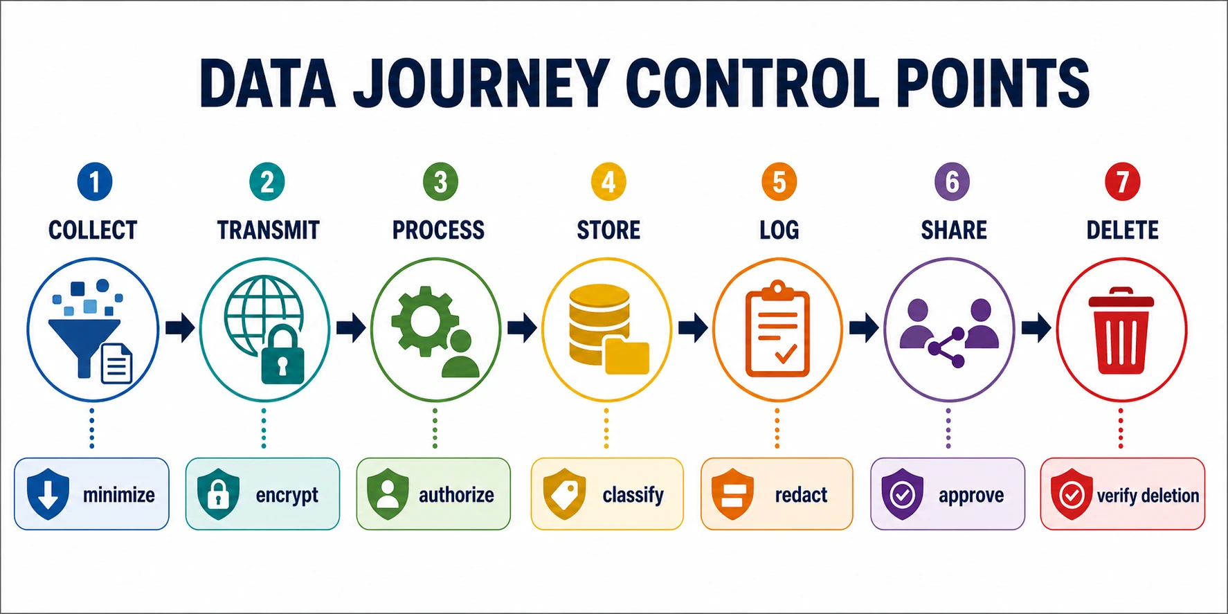 A data journey control diagram shows seven lifecycle stations: collect, transmit, process, store, log, share, and delete. Each station has a control cue: minimize, encrypt, authorize, classify, redact, approve, and verify deletion.