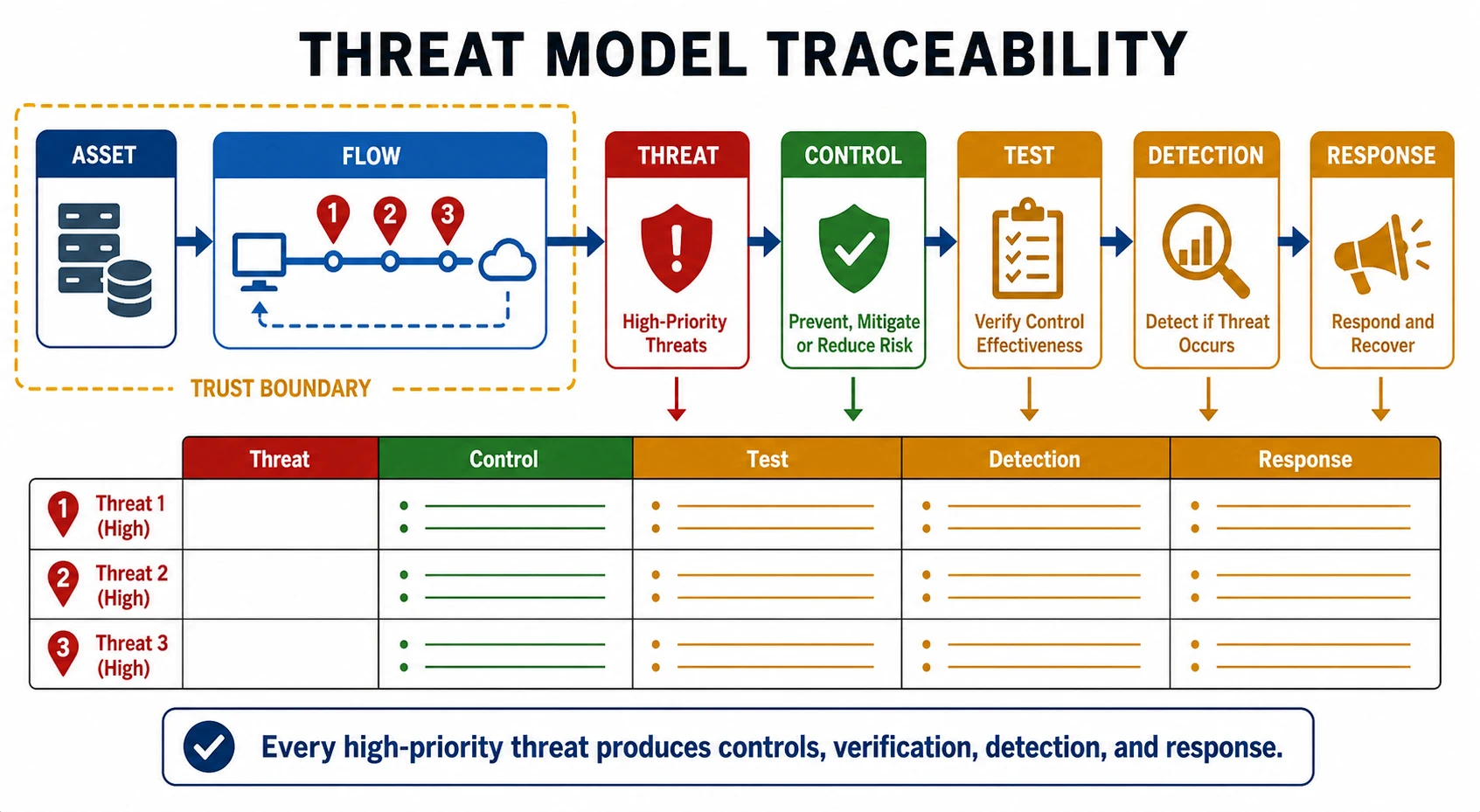 A traceability diagram shows asset and flow crossing a trust boundary, then threat, control, test, detection, and response blocks. A matrix below maps each threat to its control, test, detection, and response.