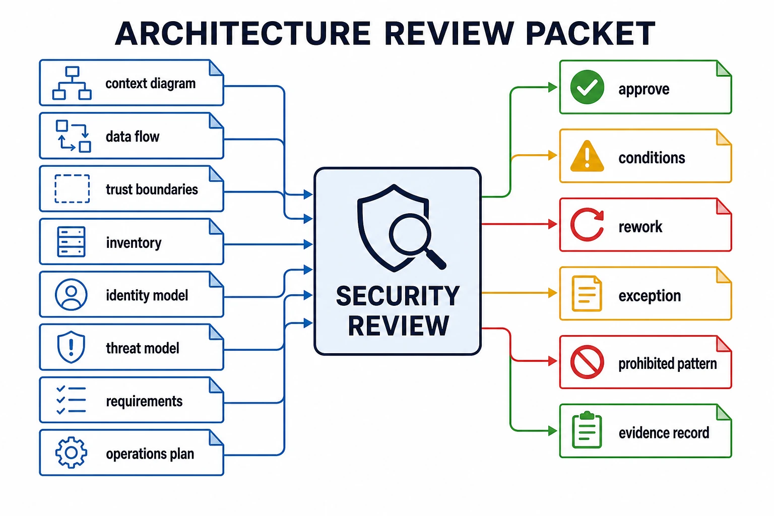 An architecture review packet diagram shows input documents flowing into security review: context diagram, data flow, trust boundaries, inventory, identity model, threat model, requirements, and operations plan. Outputs are approve, conditions, rework, exception, prohibited pattern, and evidence record.