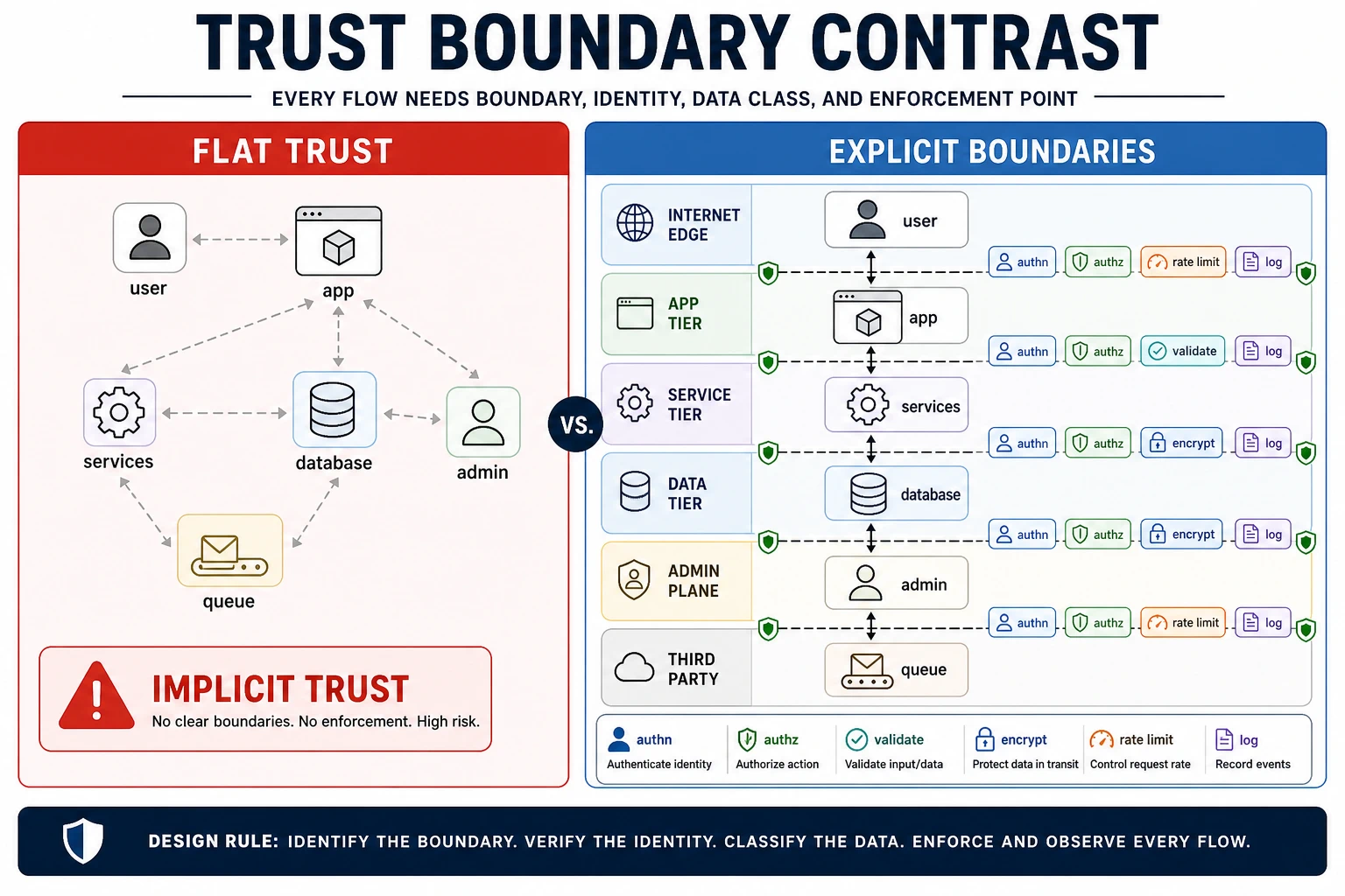 A two-panel trust boundary contrast compares flat trust with explicit boundaries. The flat trust panel connects user, app, services, database, admin, and queue with weak implicit trust. The explicit boundaries panel separates internet edge, app tier, service tier, data tier, admin plane, and third party, with enforcement badges for authentication, authorization, validation, encryption, rate limit, and logging.