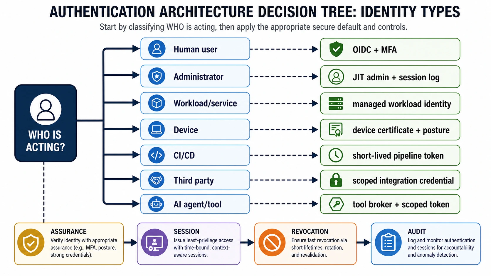 Authentication architecture decision tree starts with who is acting and maps human user, administrator, workload or service, device, CI/CD, third party, and AI agent or tool to secure defaults. The bottom row reminds reviewers to check assurance, session, revocation, and audit.