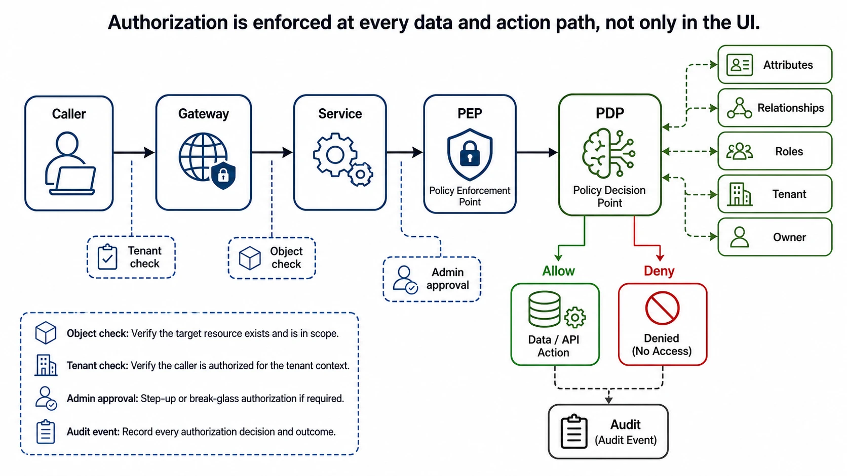 Authorization request path flows from caller through gateway, service, policy enforcement point, and policy decision point. The decision point consults attributes, relationships, roles, tenant, and owner data before allowing a data or API action or denying and writing an audit event.