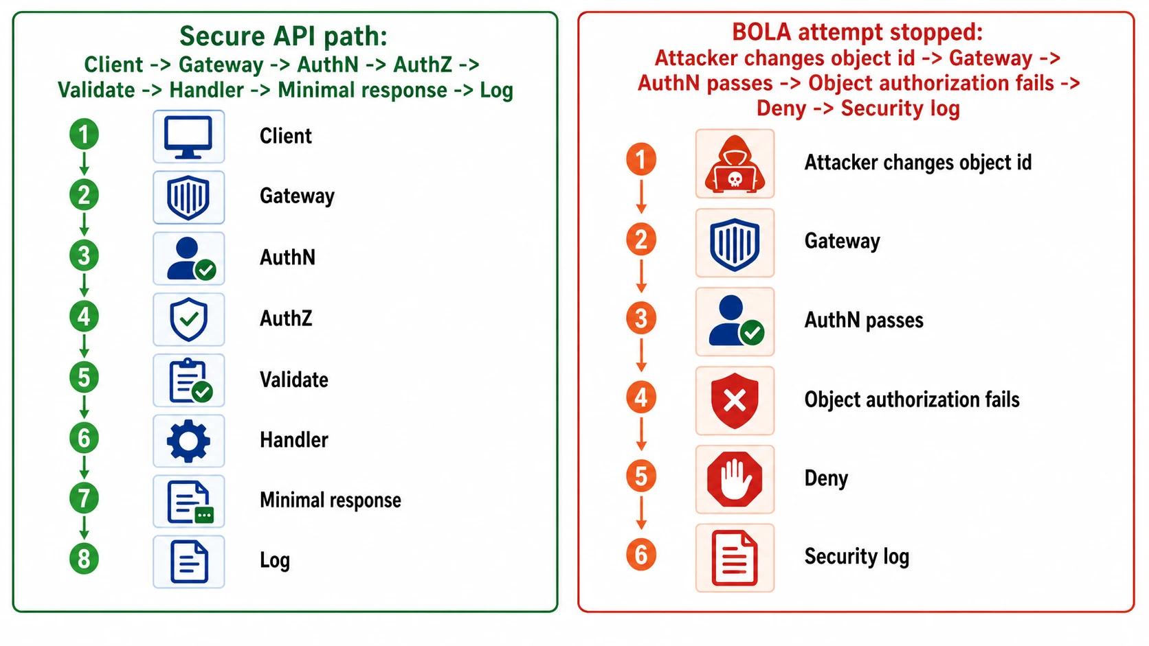 Side-by-side API request lifecycle. The secure API path moves through client, gateway, authentication, authorization, validation, handler, minimal response, and log. The BOLA attempt path shows an attacker changing an object id, authentication passing, object authorization failing, denial, and security log.