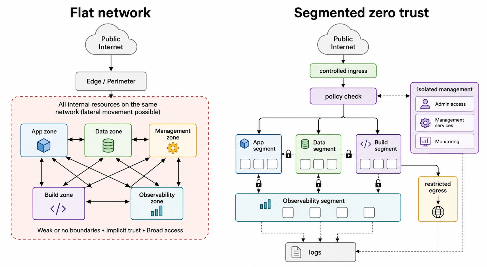 Before and after network diagram contrasting a flat network reachable from the internet with a segmented zero-trust design that uses controlled ingress, service segmentation, restricted egress, isolated management, policy checks, and logs.