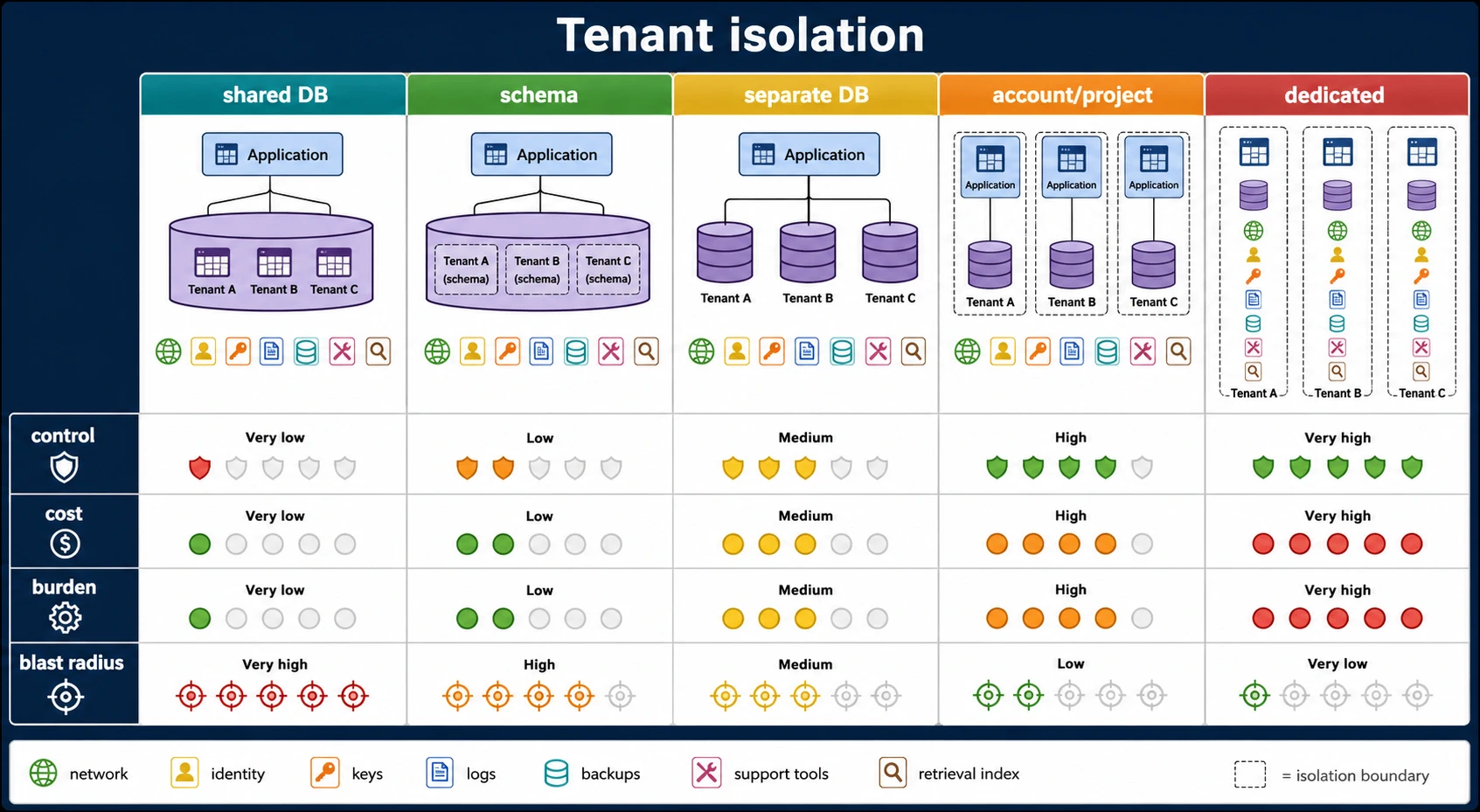 Tenant isolation comparison chart showing shared database, separate schema, separate database, separate account or project, and dedicated deployment across control strength, cost, operational burden, and blast radius.