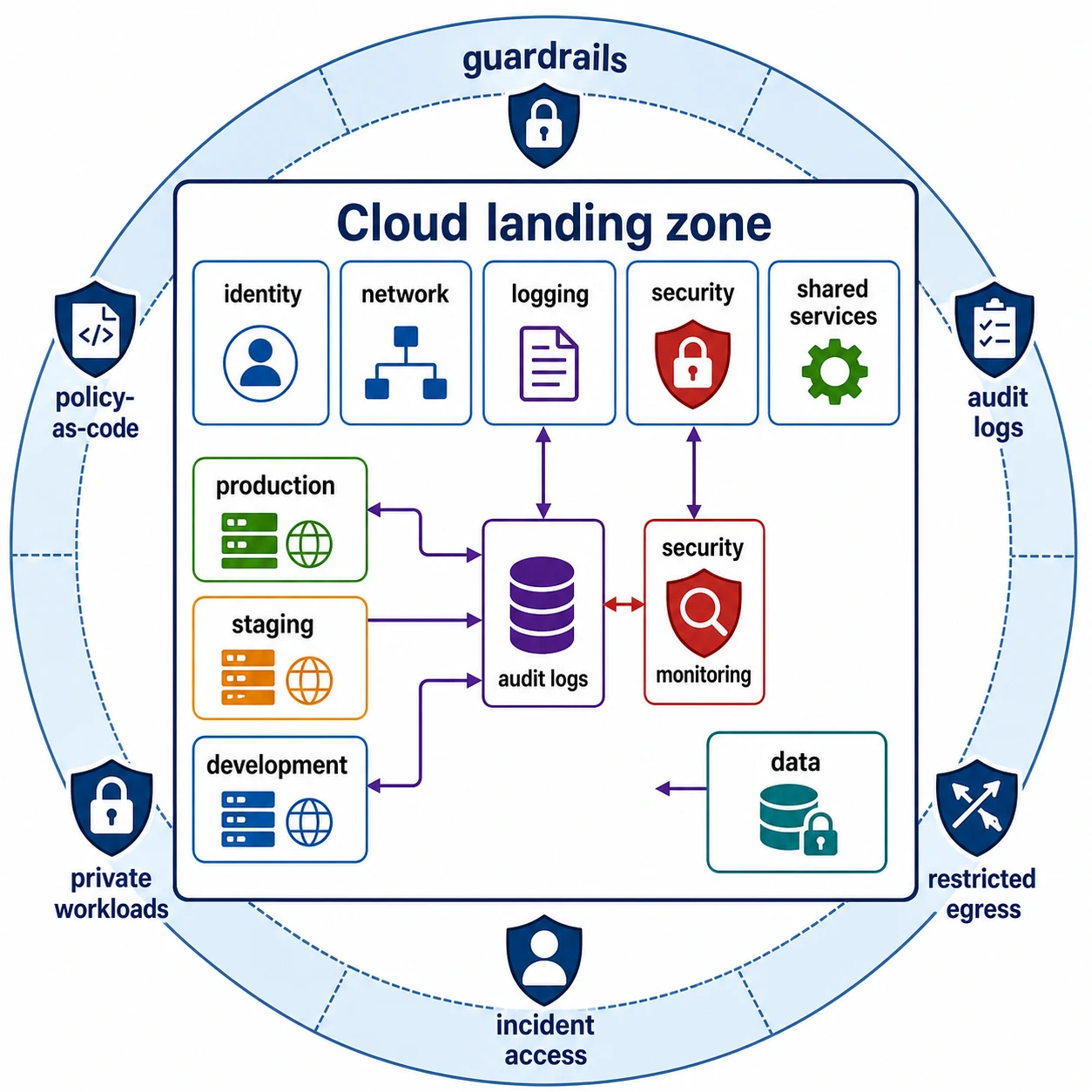 Cloud landing-zone diagram with identity, network, logging, security, shared services, production, staging, development, and data areas surrounded by guardrails and audit log flows.