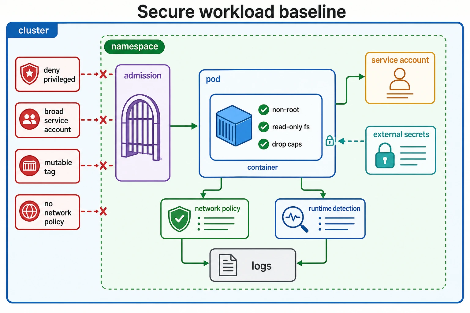 Kubernetes workload baseline diagram showing admission gate, namespace, pod, non-root container, read-only filesystem, dropped capabilities, service account, external secrets, network policy, runtime detection, logs, and denied privileged paths.