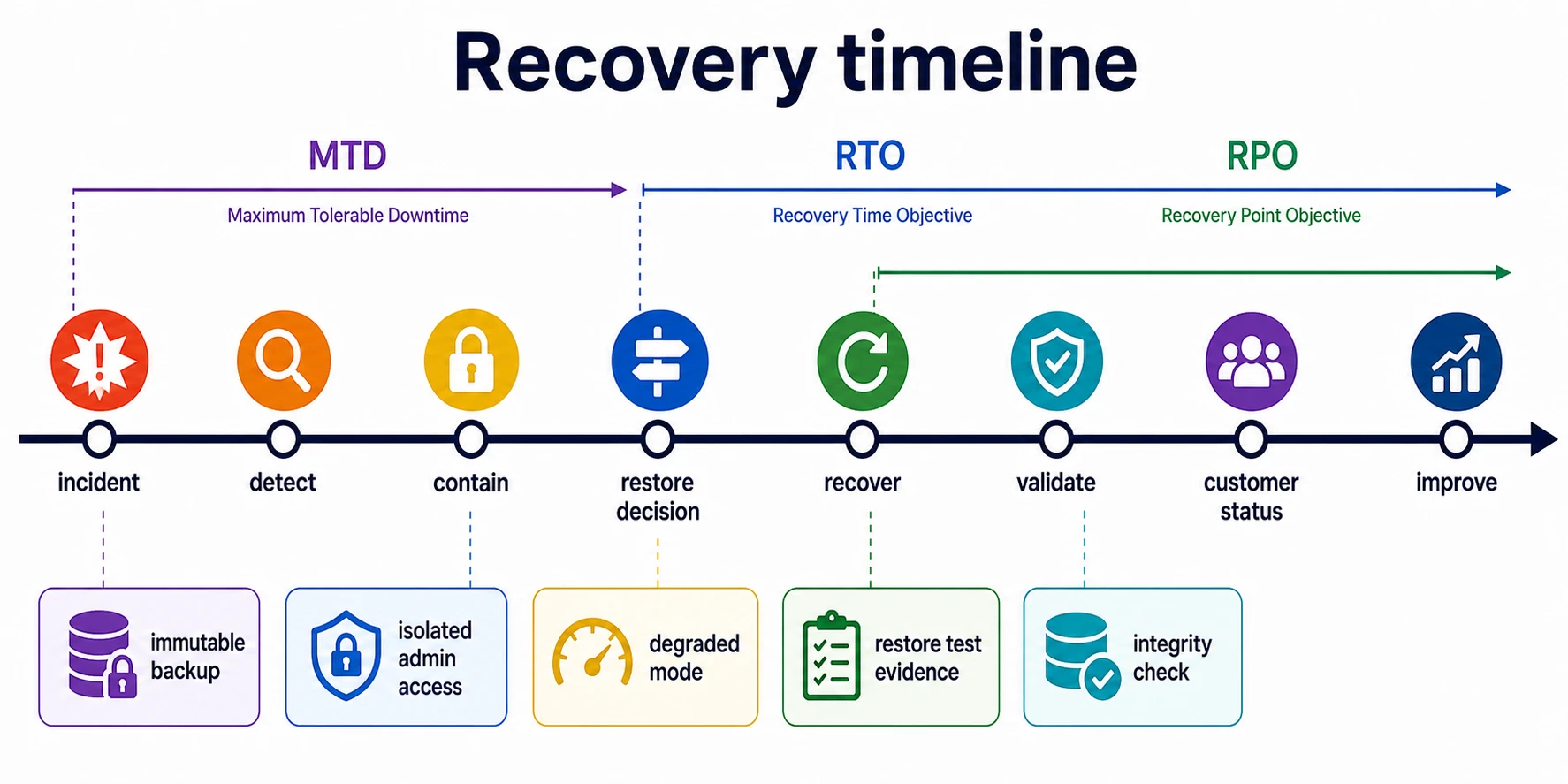 Recovery timeline showing incident, detect, contain, restore decision, recover, validate, customer status, MTD, RTO, RPO, immutable backups, isolated admin access, and integrity checks.