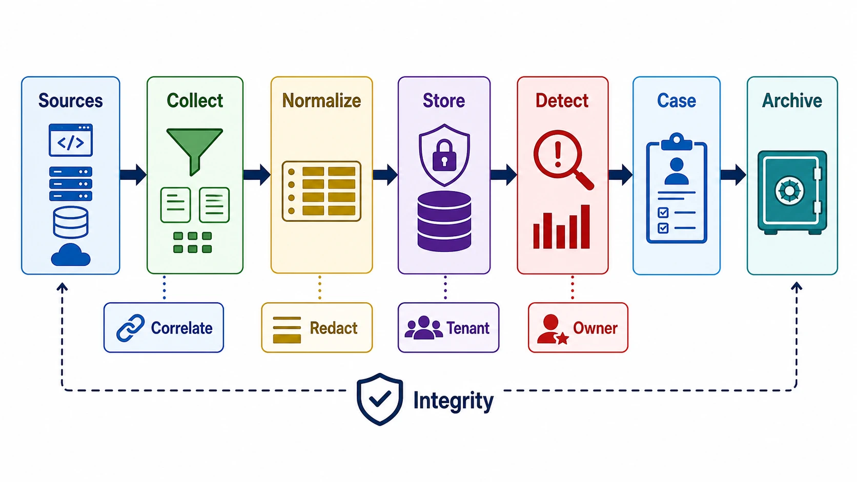Security event pipeline from sources to collection, normalization, storage, detection, case management, and evidence archive, with redaction, correlation, tenant, integrity, and owner callouts.