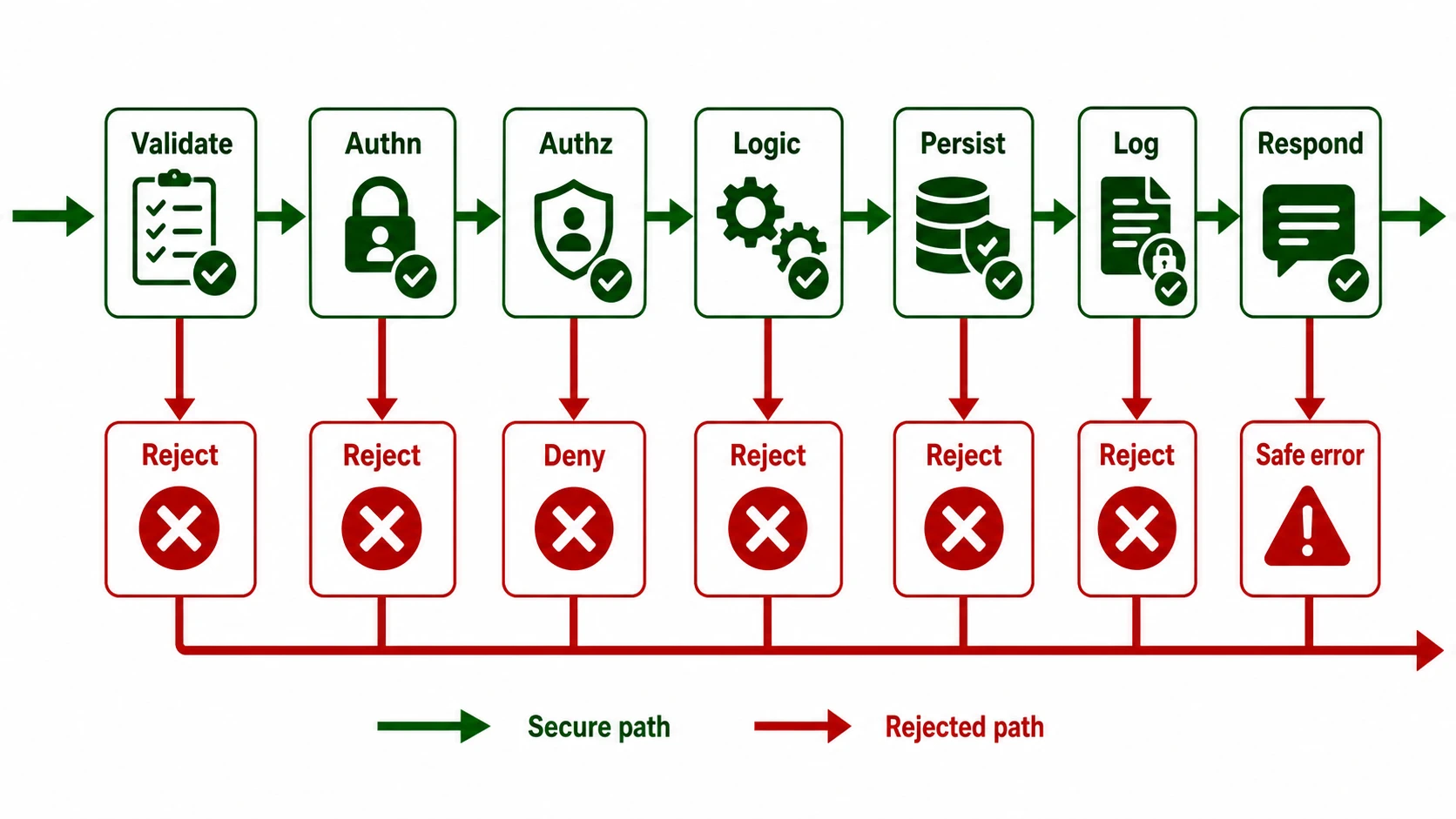Secure code path showing validation, authentication, authorization, business logic, persistence, logging, response, and rejected paths for invalid input, denied access, unsafe query, and unsafe error.