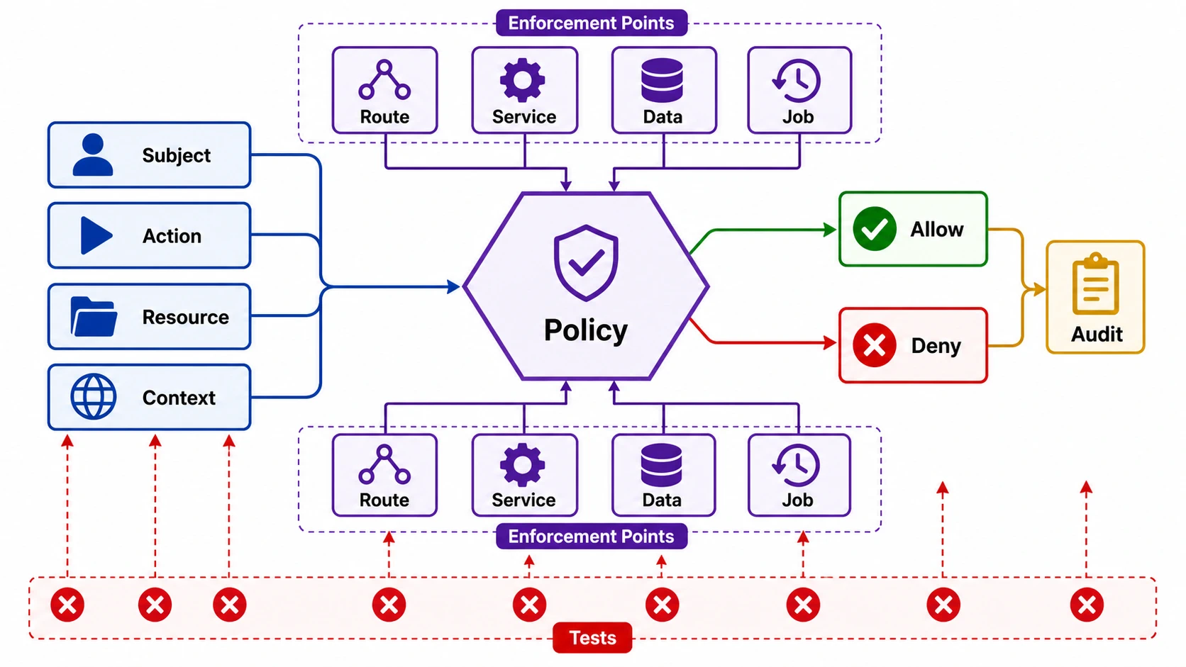 Access decision diagram with subject, action, resource, context, policy, allow, deny, audit, and enforcement points at route, service, data, and job layers.