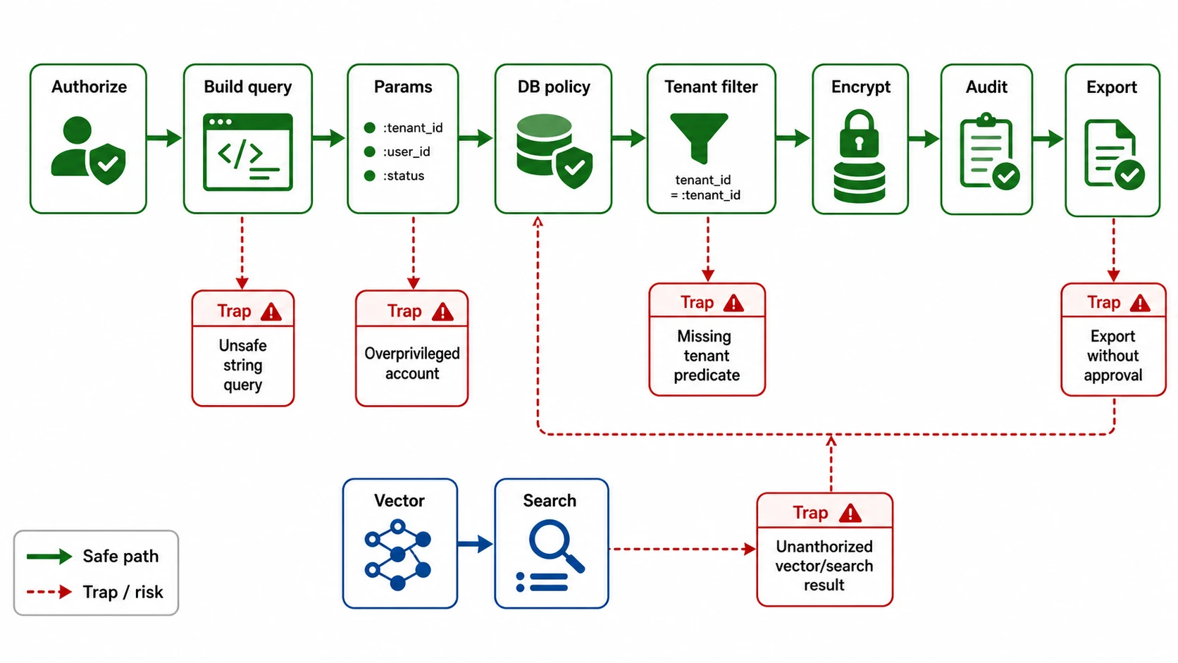 Secure data query path from authorization to query builder, parameters, database policy, tenant filter, encryption, audit, and export, with traps for missing tenant predicate, overprivileged account, unsafe query, and unauthorized vector or search result.