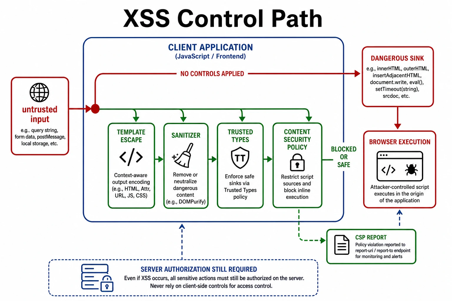 XSS control path showing untrusted input entering a client application, flowing toward a dangerous sink, and being constrained by template escaping, sanitization, Trusted Types, Content Security Policy reporting, and server-side authorization.