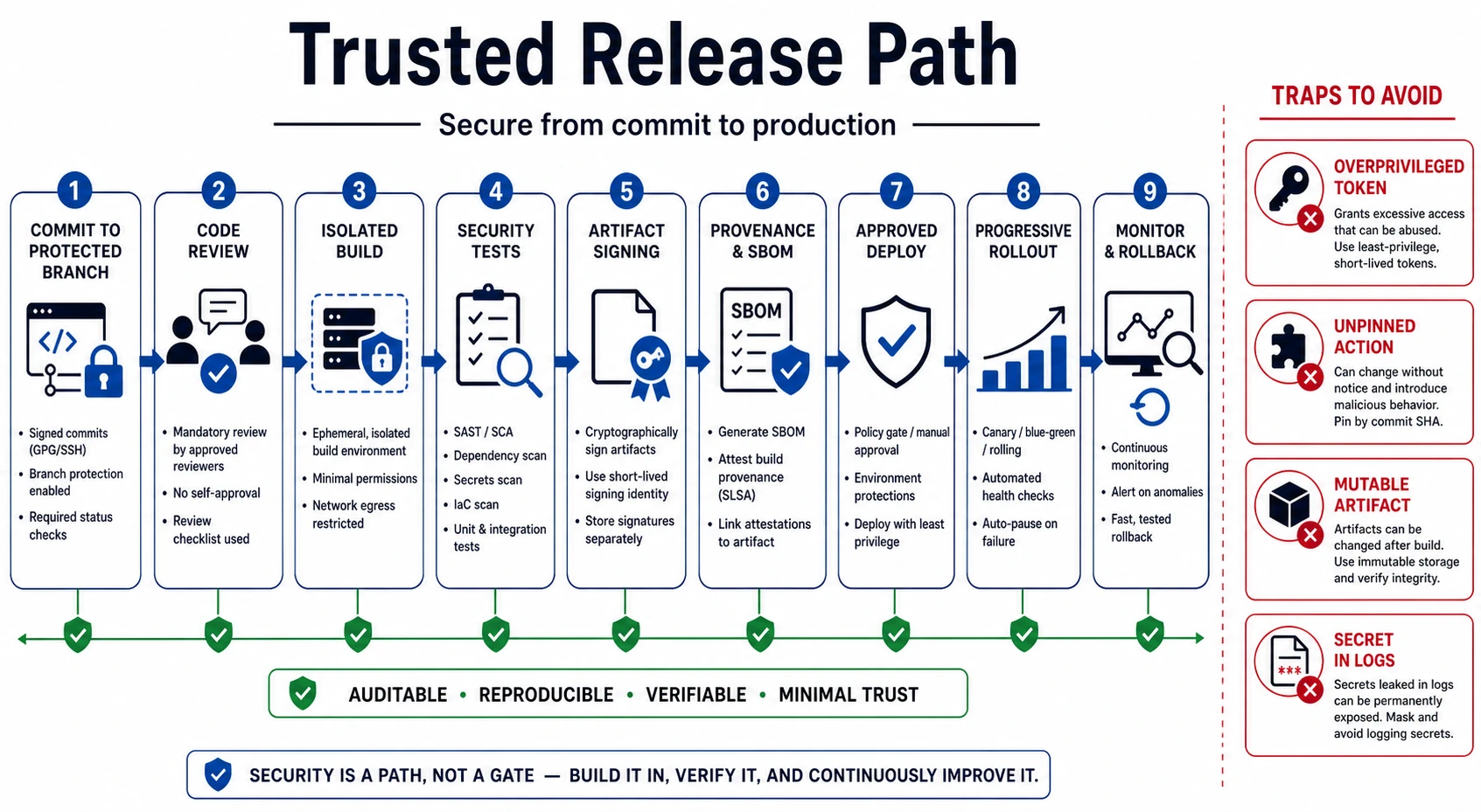 Trusted release path from protected branch commit through code review, isolated build, security tests, artifact signing, provenance and SBOM, approved deployment, progressive rollout, monitoring, and rollback, with traps for overprivileged tokens, unpinned actions, mutable artifacts, and secrets in logs.