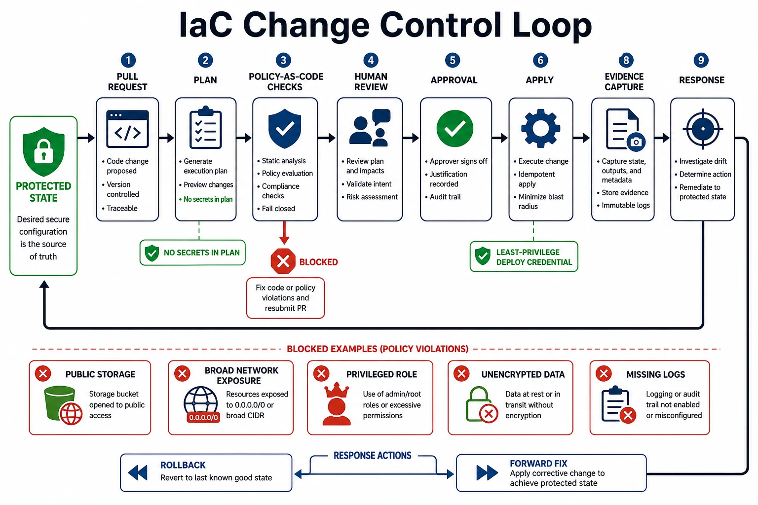 Infrastructure as code change control loop from pull request to plan, policy-as-code checks, human review, approval, apply, evidence capture, drift detection, and response, with blocked examples for public storage, broad network exposure, privileged role, unencrypted data, and missing logs.