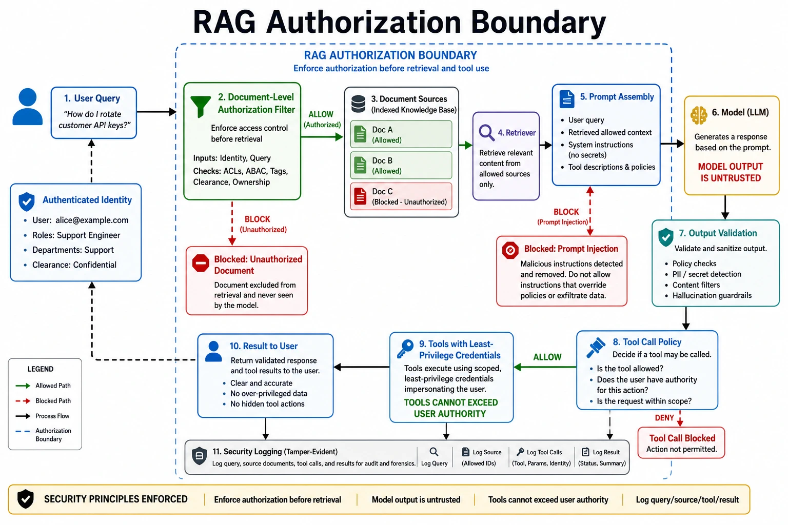 RAG authorization boundary showing authenticated user query, document-level authorization filter before retrieval, allowed source documents, prompt assembly, model, output validation, tool policy, least-privilege tool credentials, logging, and blocked paths for unauthorized documents and prompt injection.