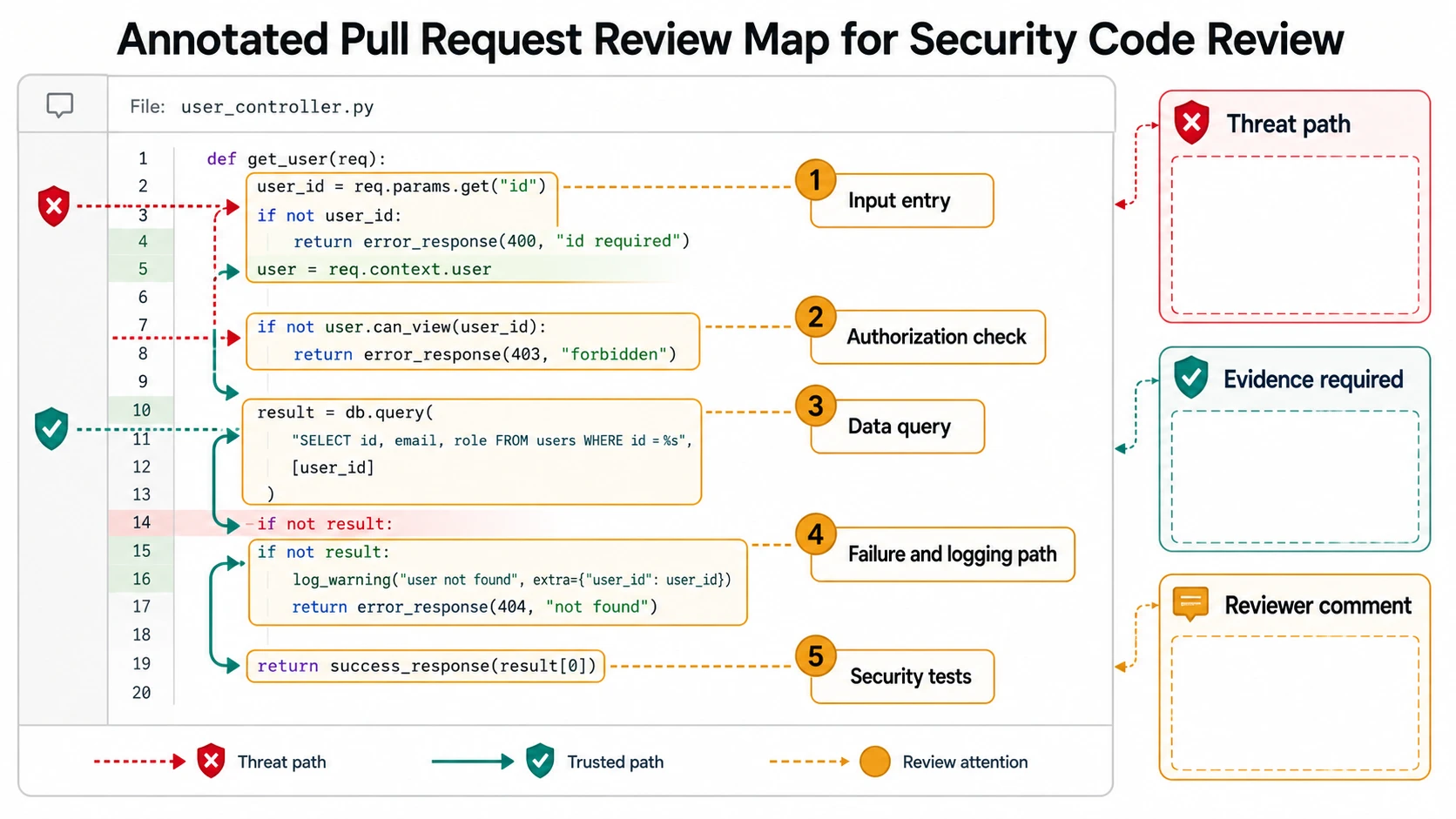 Annotated pull request review map with inspection zones for input entry, authorization check, data query, failure and logging path, and security tests.