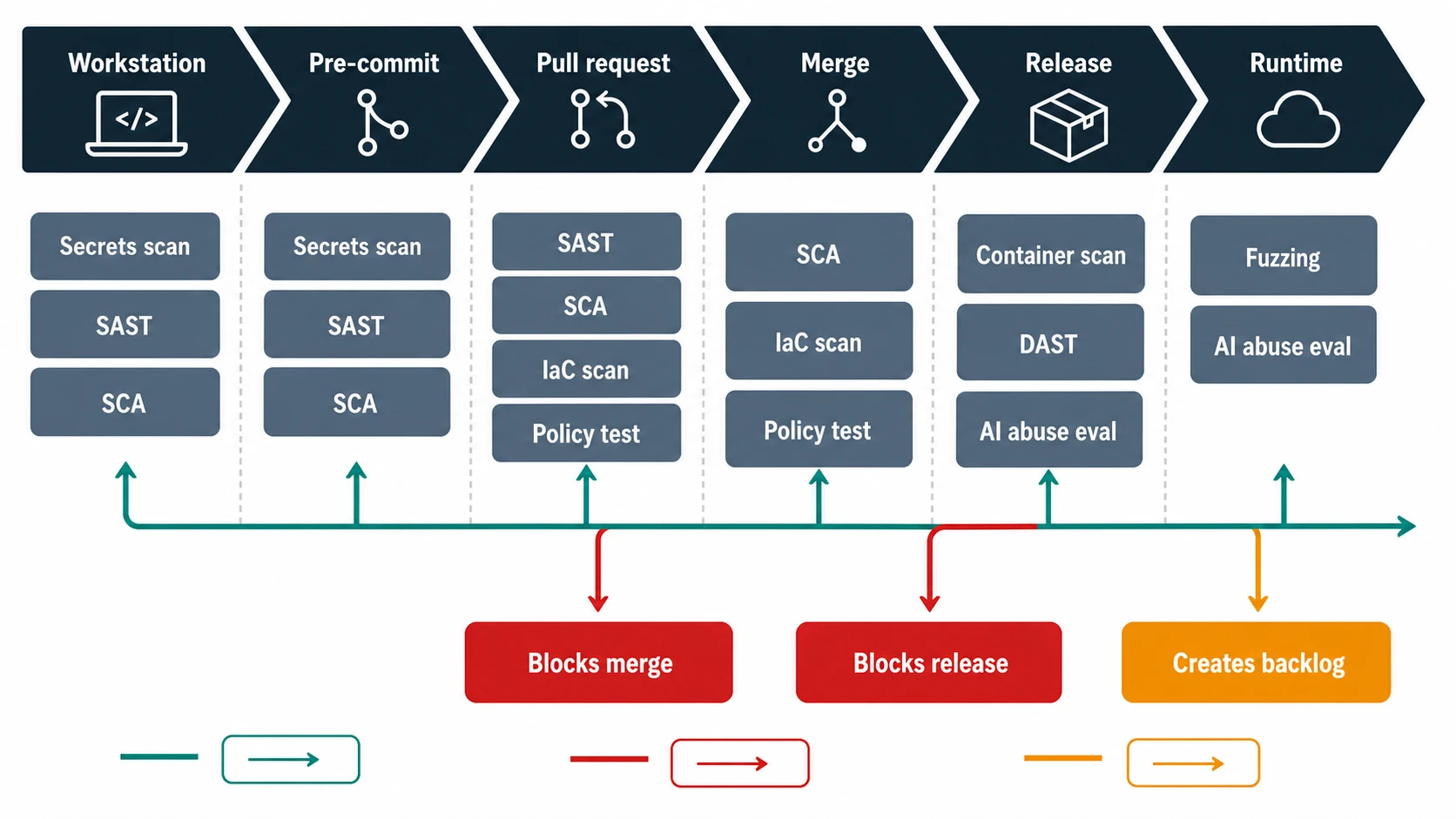 Security testing pipeline showing workstation, pre-commit, pull request, merge, release, and runtime stages with test types and decisions such as blocks merge, blocks release, and creates backlog.